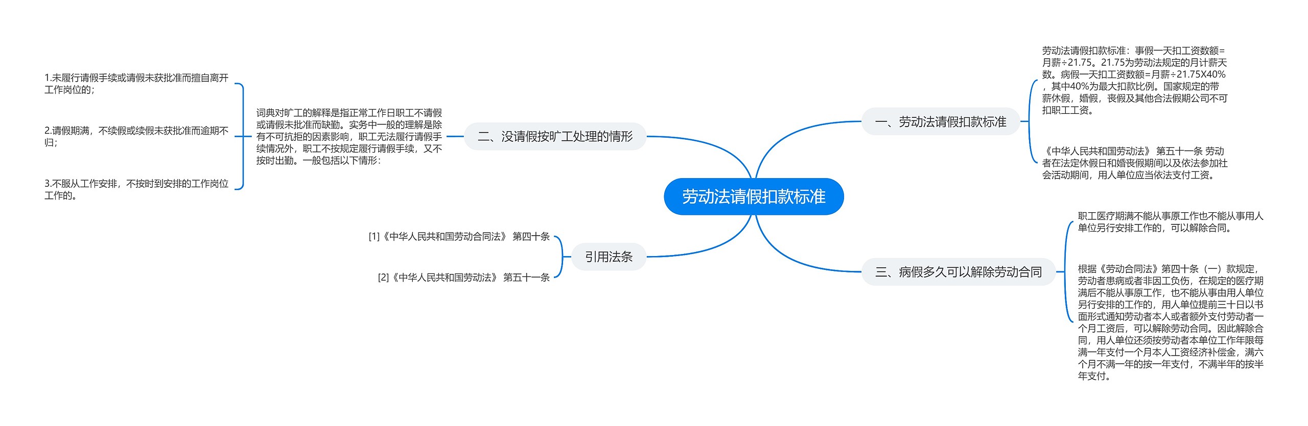 劳动法请假扣款标准思维导图高清图 劳动法请假扣款标准思维导图