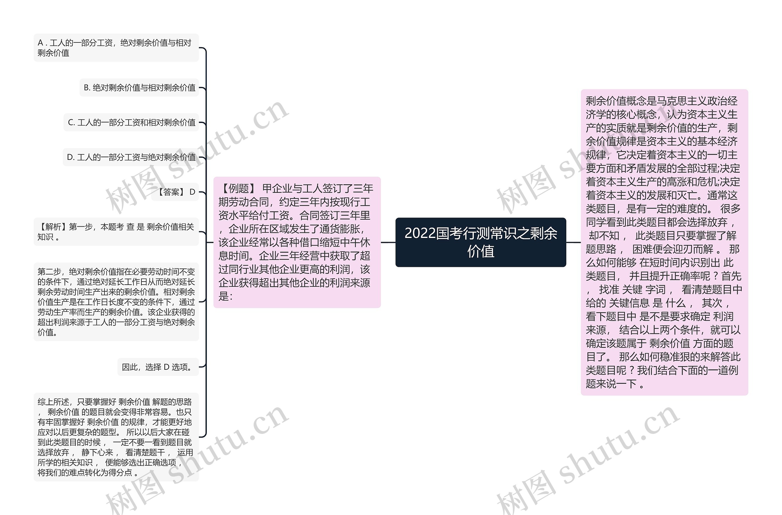 2022国考行测常识之剩余价值