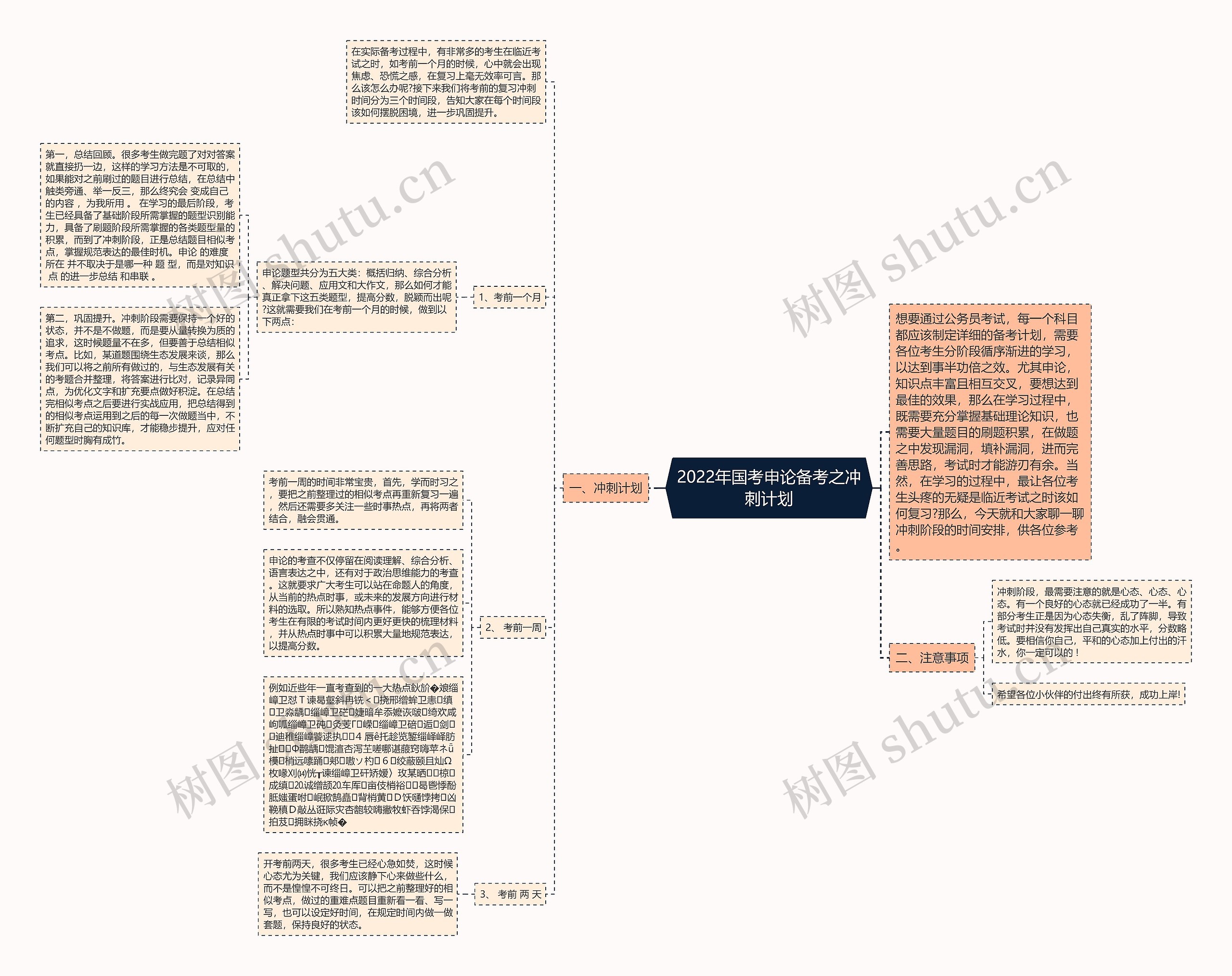 2022年国考申论备考之冲刺计划思维导图