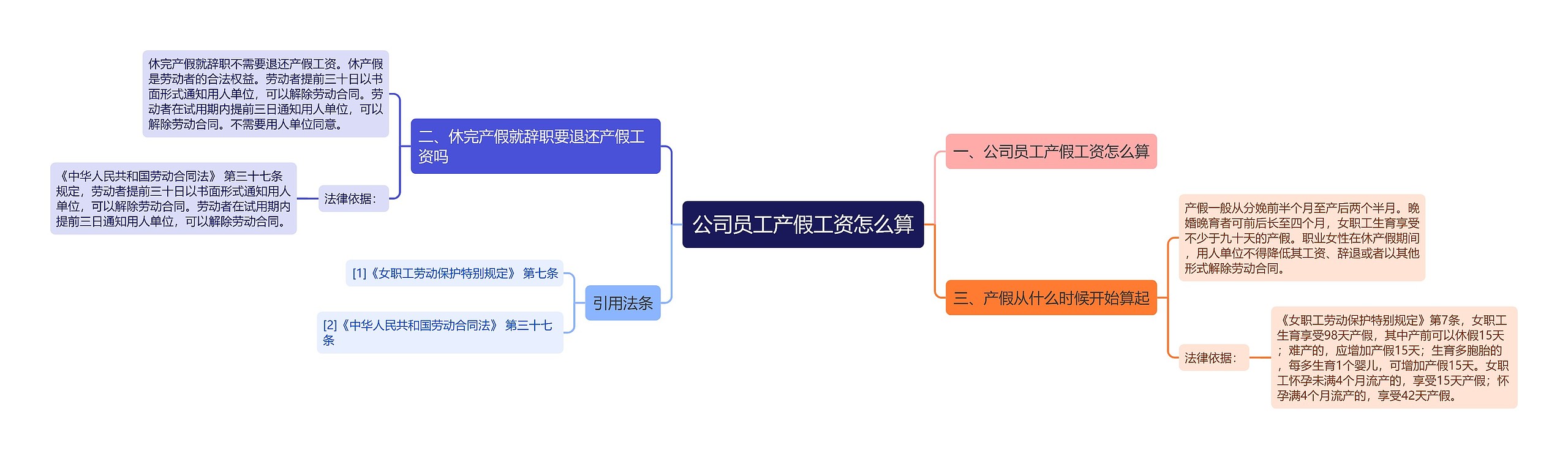 公司员工产假工资怎么算思维导图