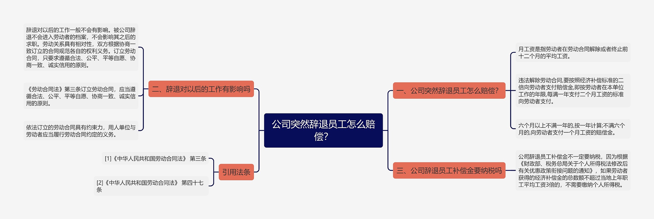 公司突然辞退员工怎么赔偿？思维导图