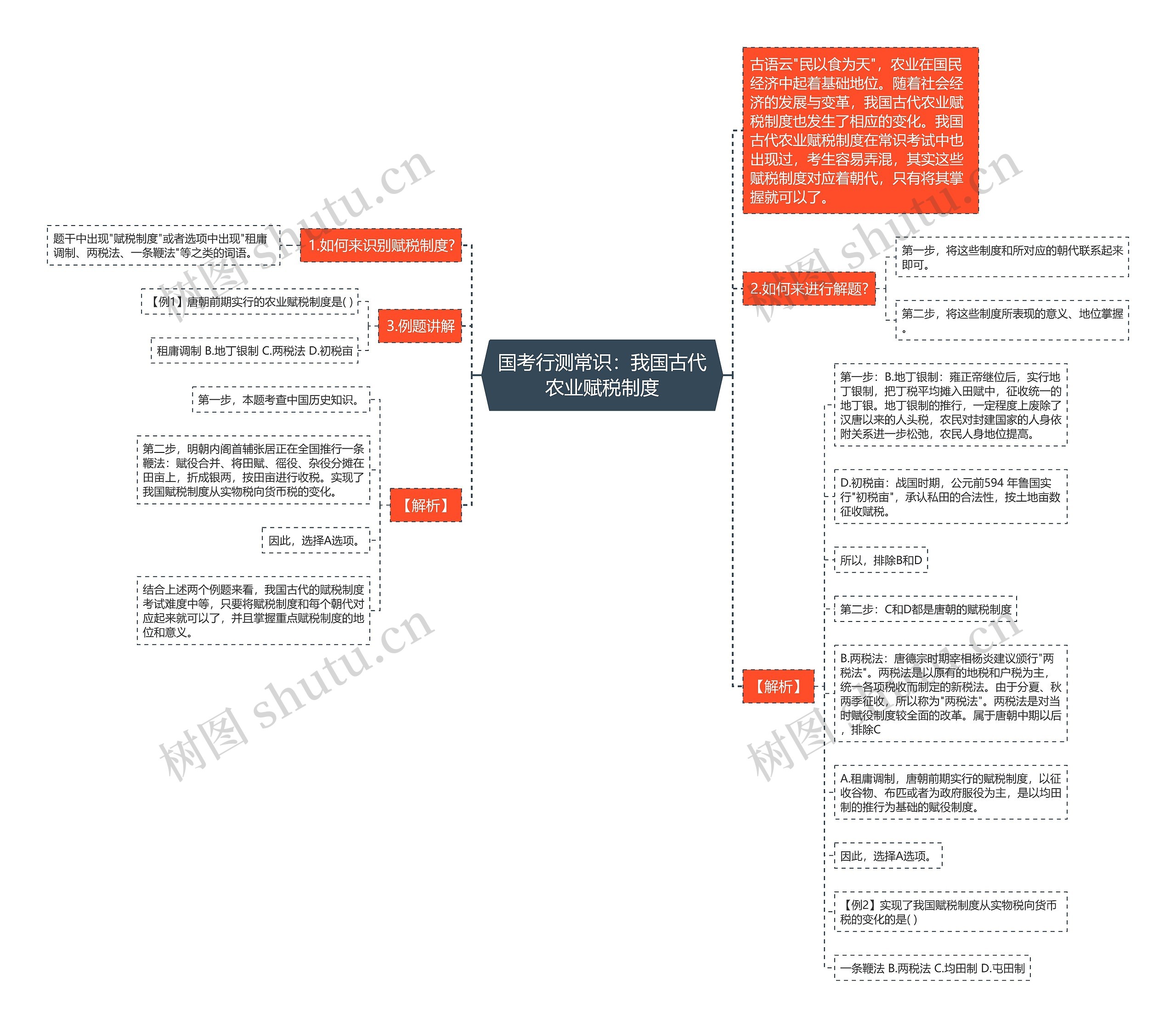 国考行测常识：我国古代农业赋税制度思维导图