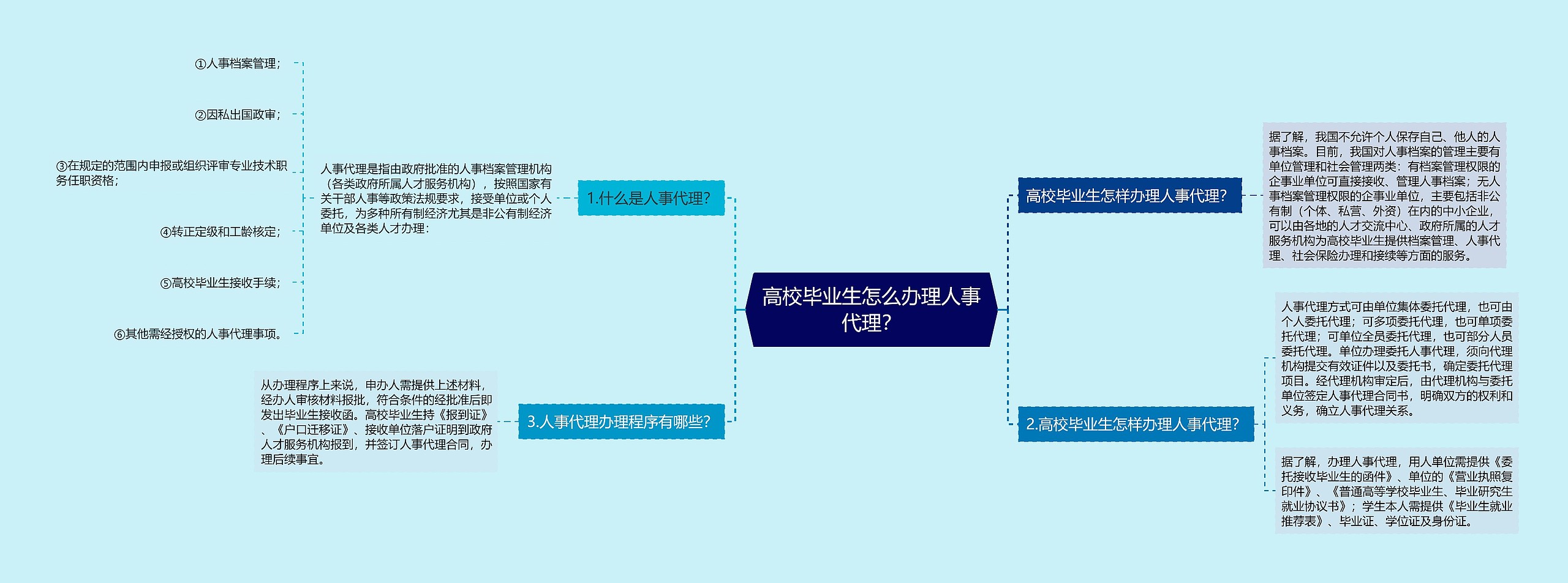 高校毕业生怎么办理人事代理？思维导图