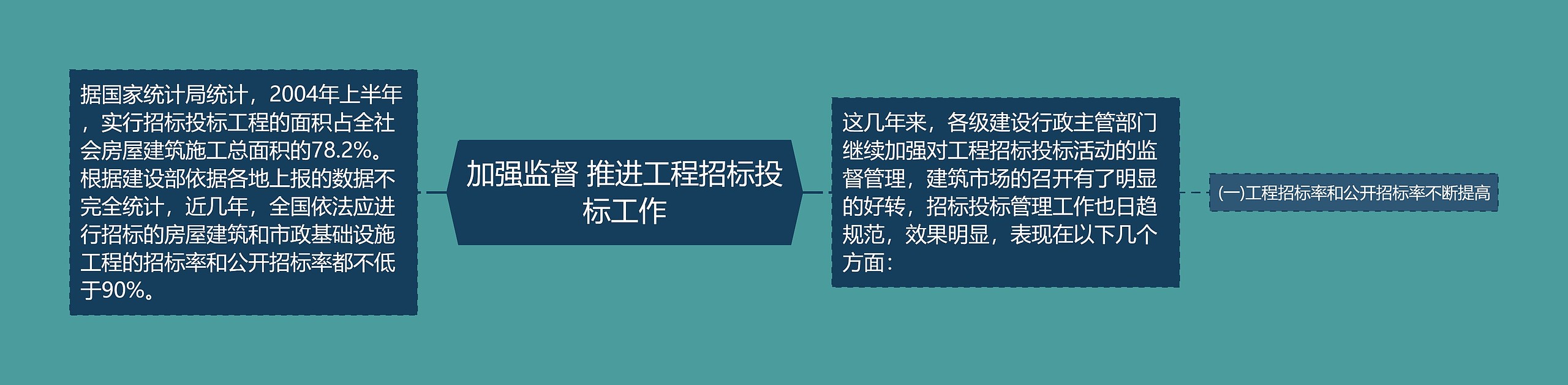 加强监督 推进工程招标投标工作