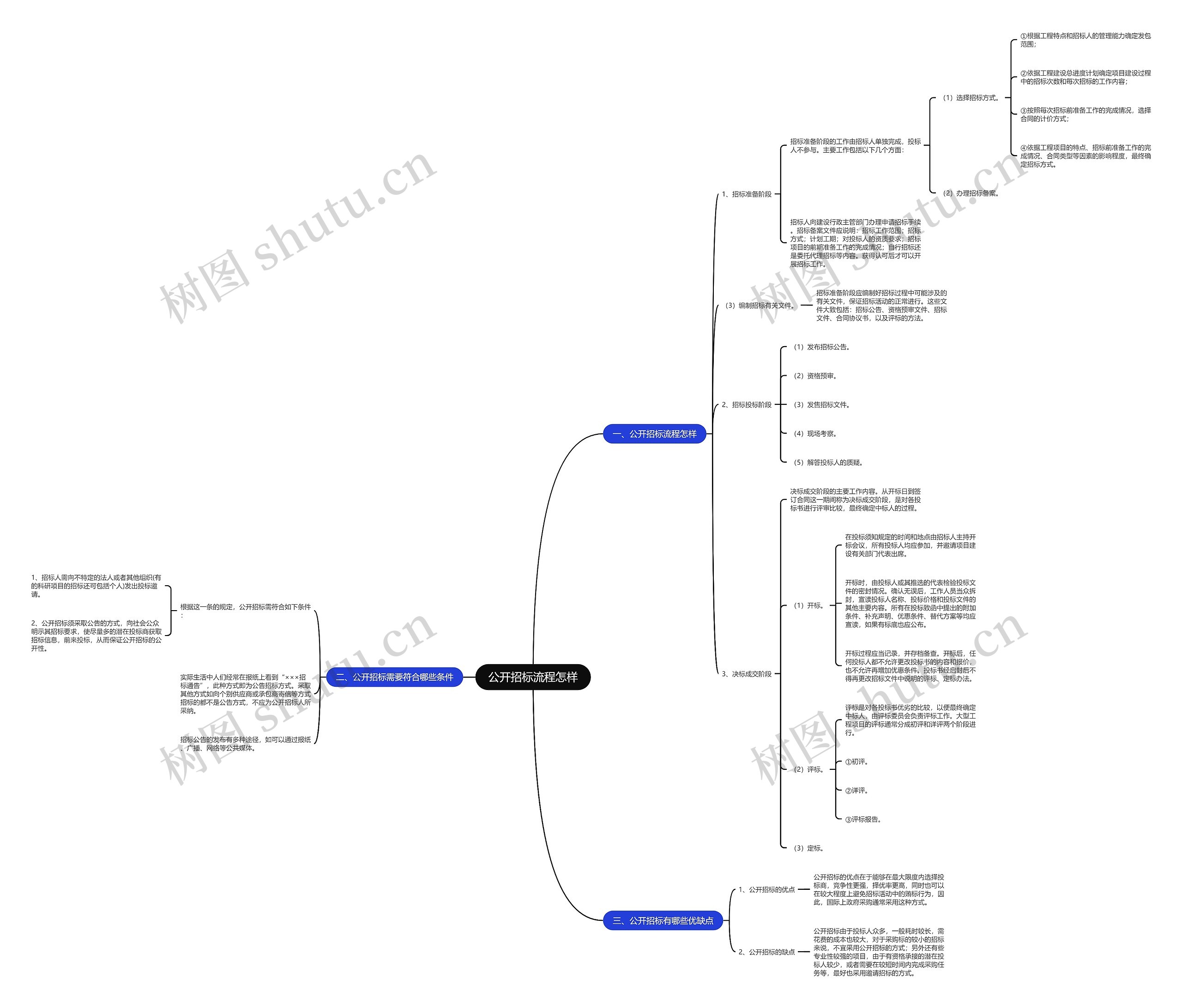 公开招标流程怎样思维导图