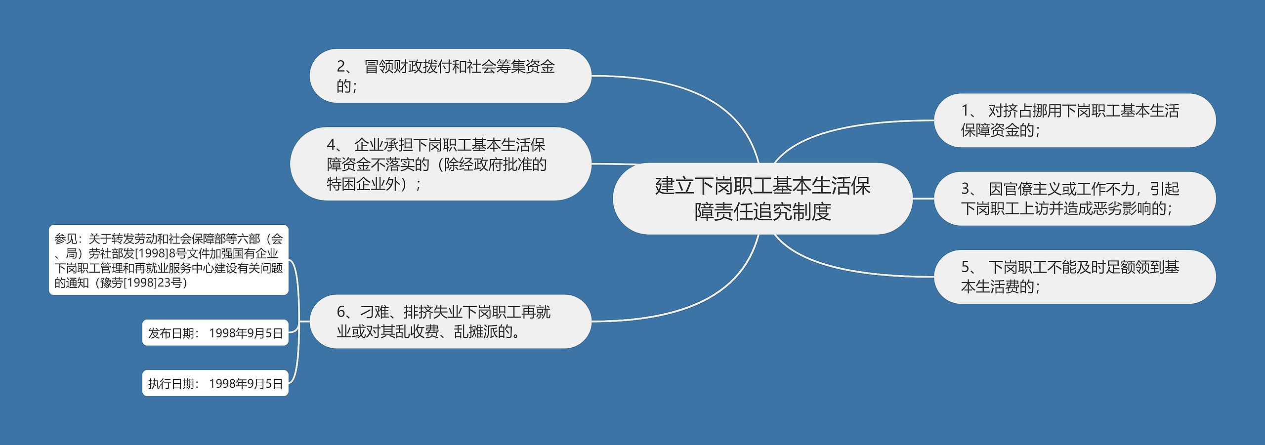 建立下岗职工基本生活保障责任追究制度思维导图