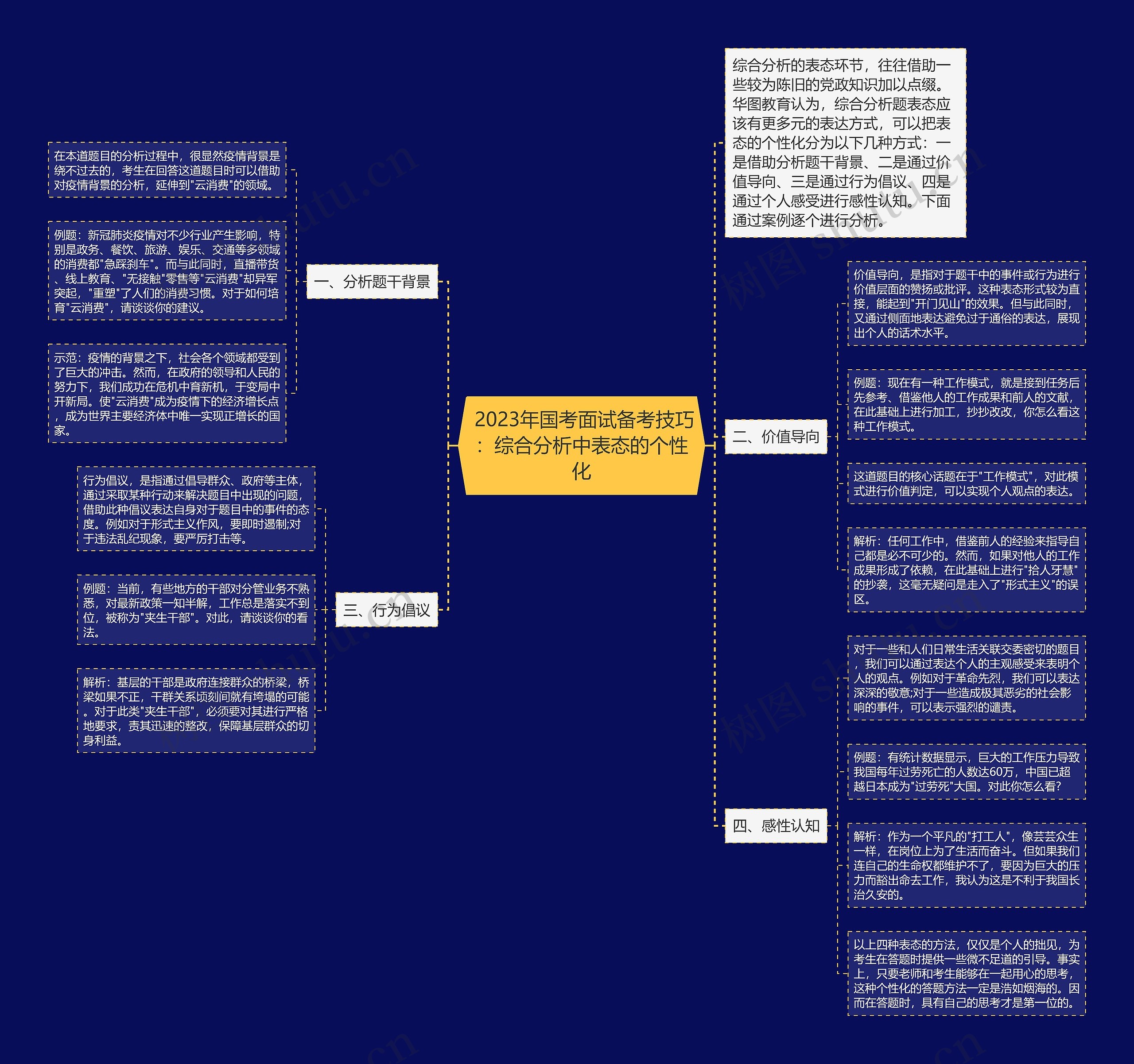  2023年国考面试备考技巧：综合分析中表态的个性化思维导图