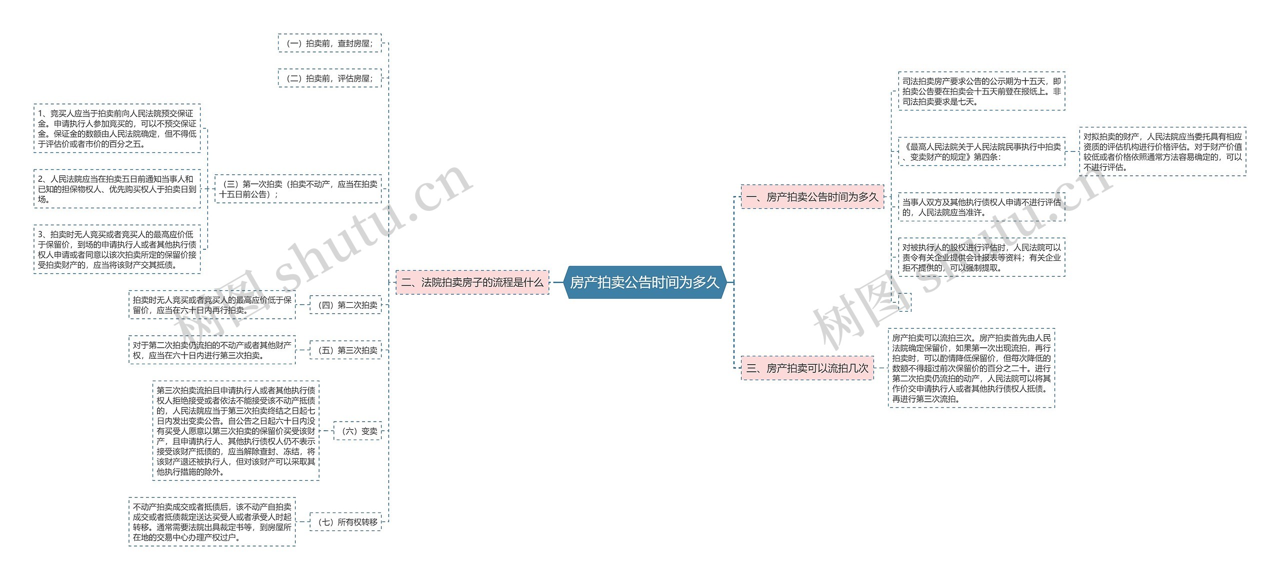 房产拍卖公告时间为多久思维导图