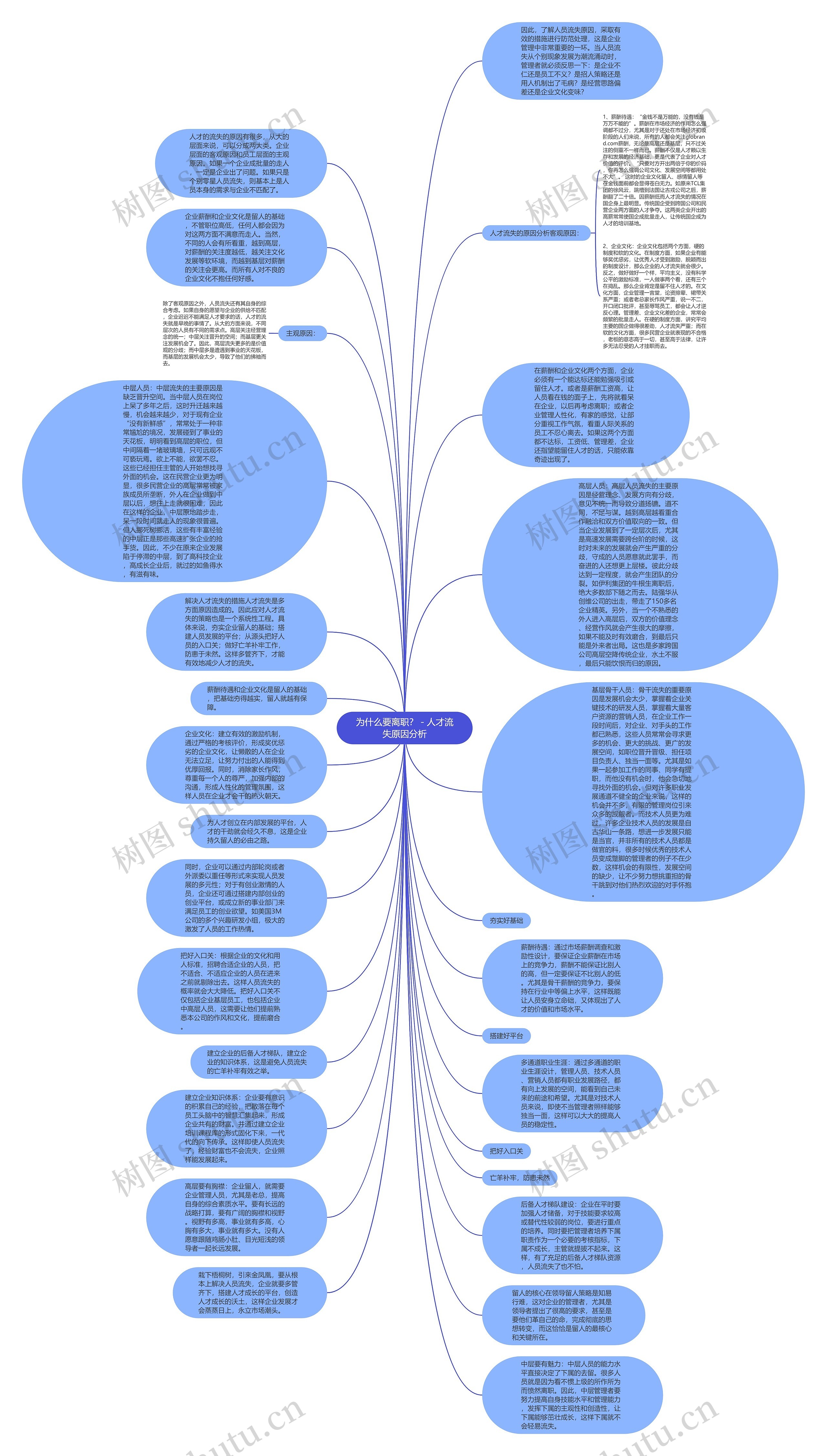 为什么要离职？－人才流失原因分析思维导图