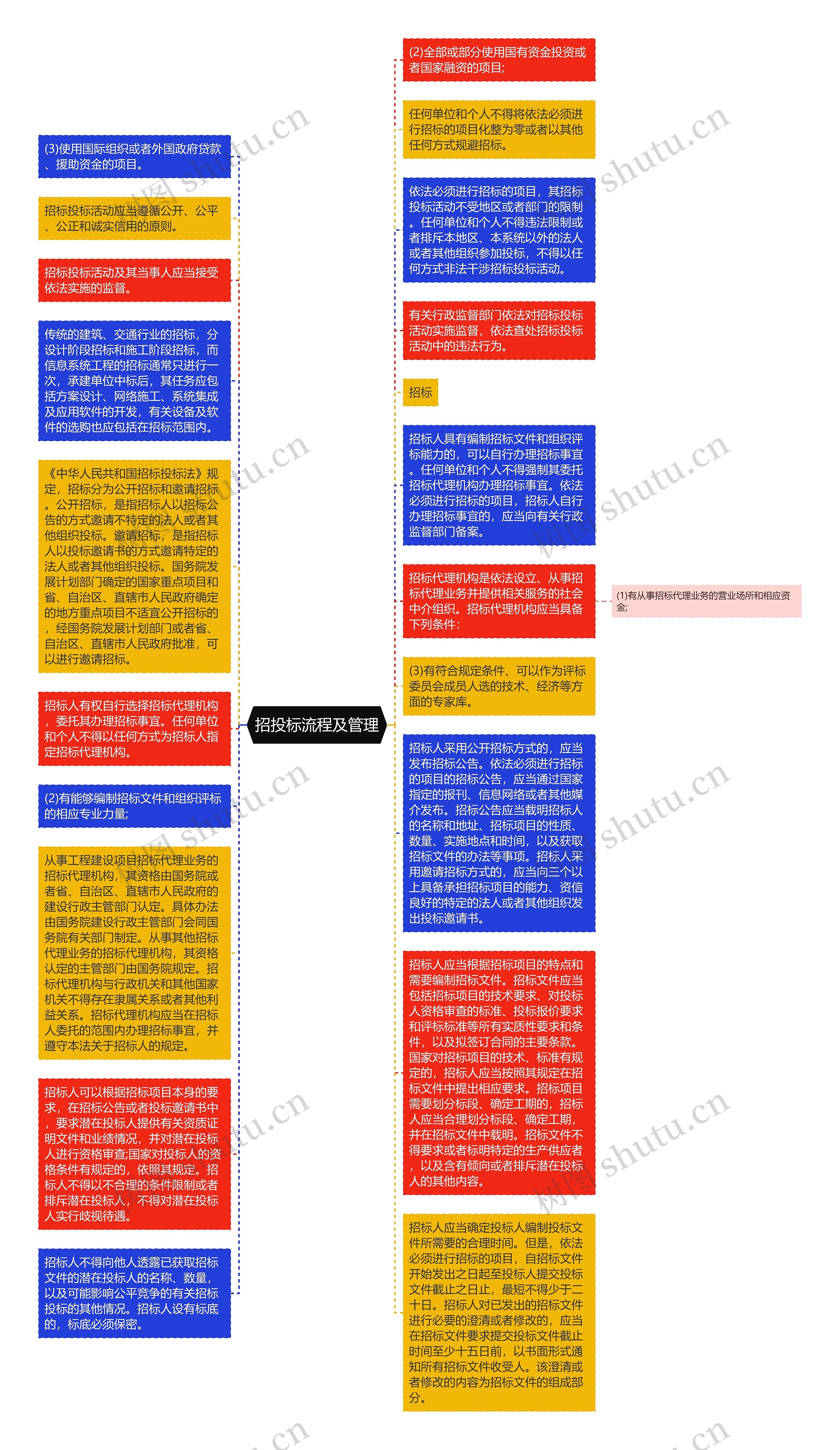 招投标流程及管理思维导图