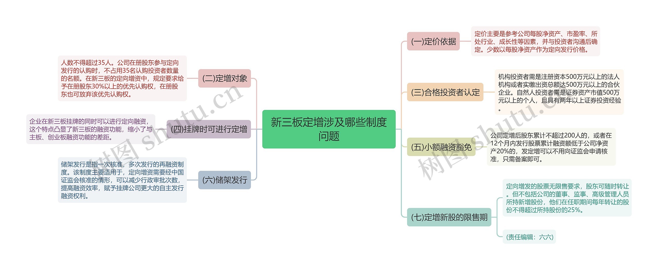 新三板定增涉及哪些制度问题思维导图