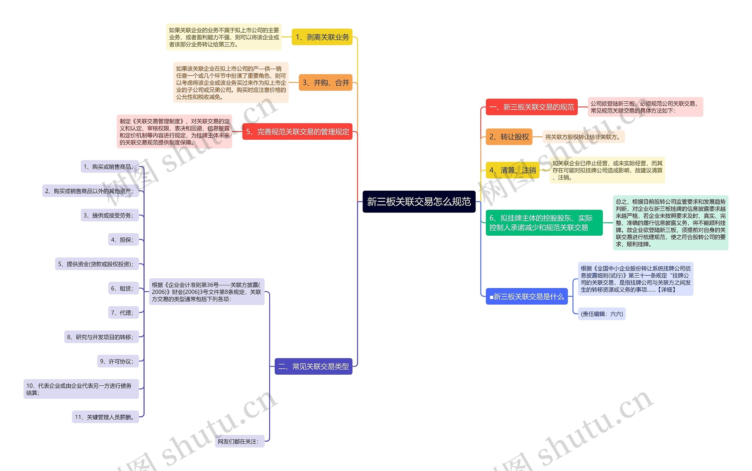 新三板关联交易怎么规范思维导图