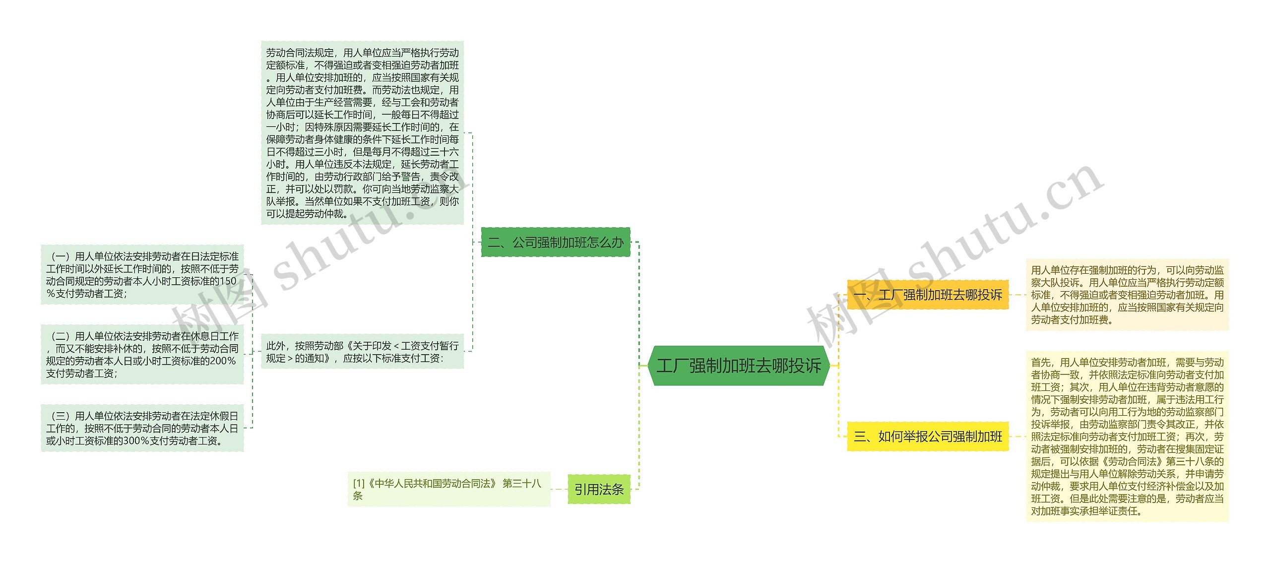 工厂强制加班去哪投诉思维导图