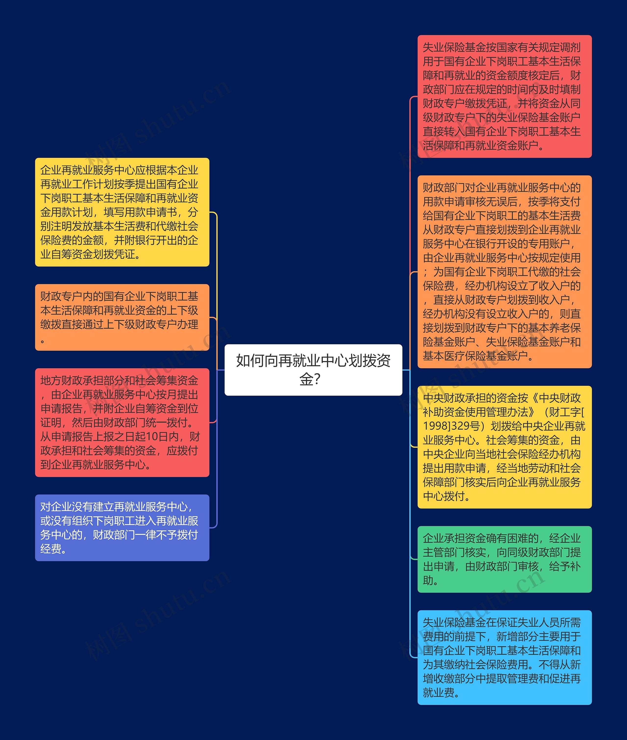 如何向再就业中心划拨资金？
