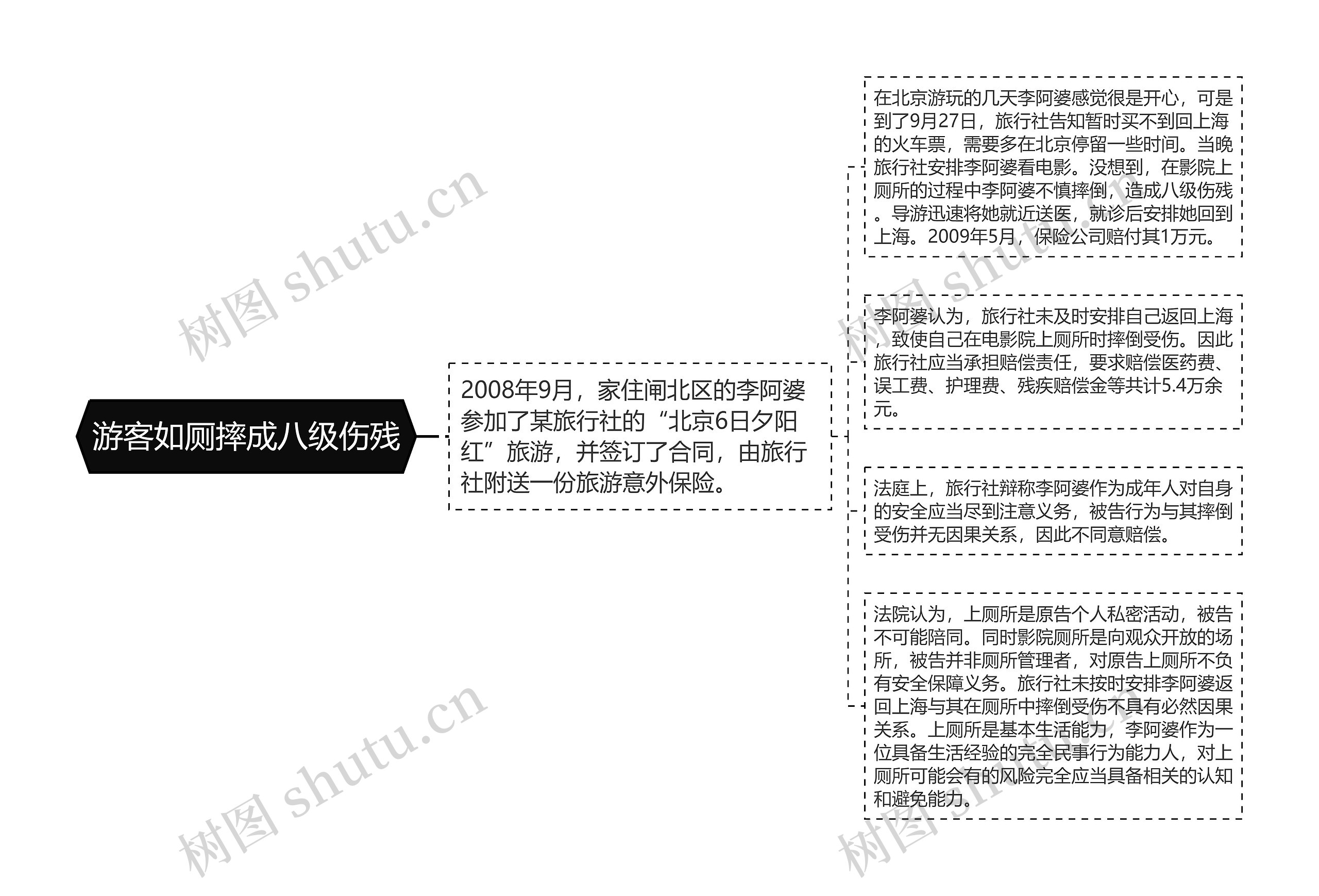 游客如厕摔成八级伤残思维导图