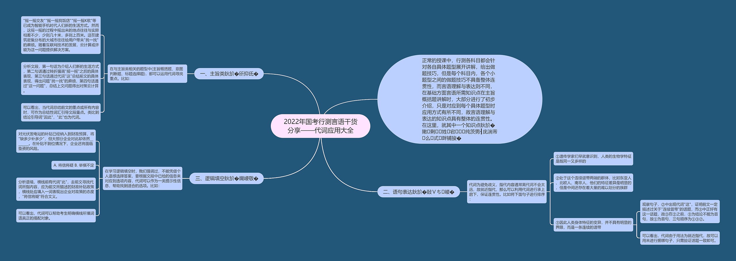 2022年国考行测言语干货分享——代词应用大全思维导图