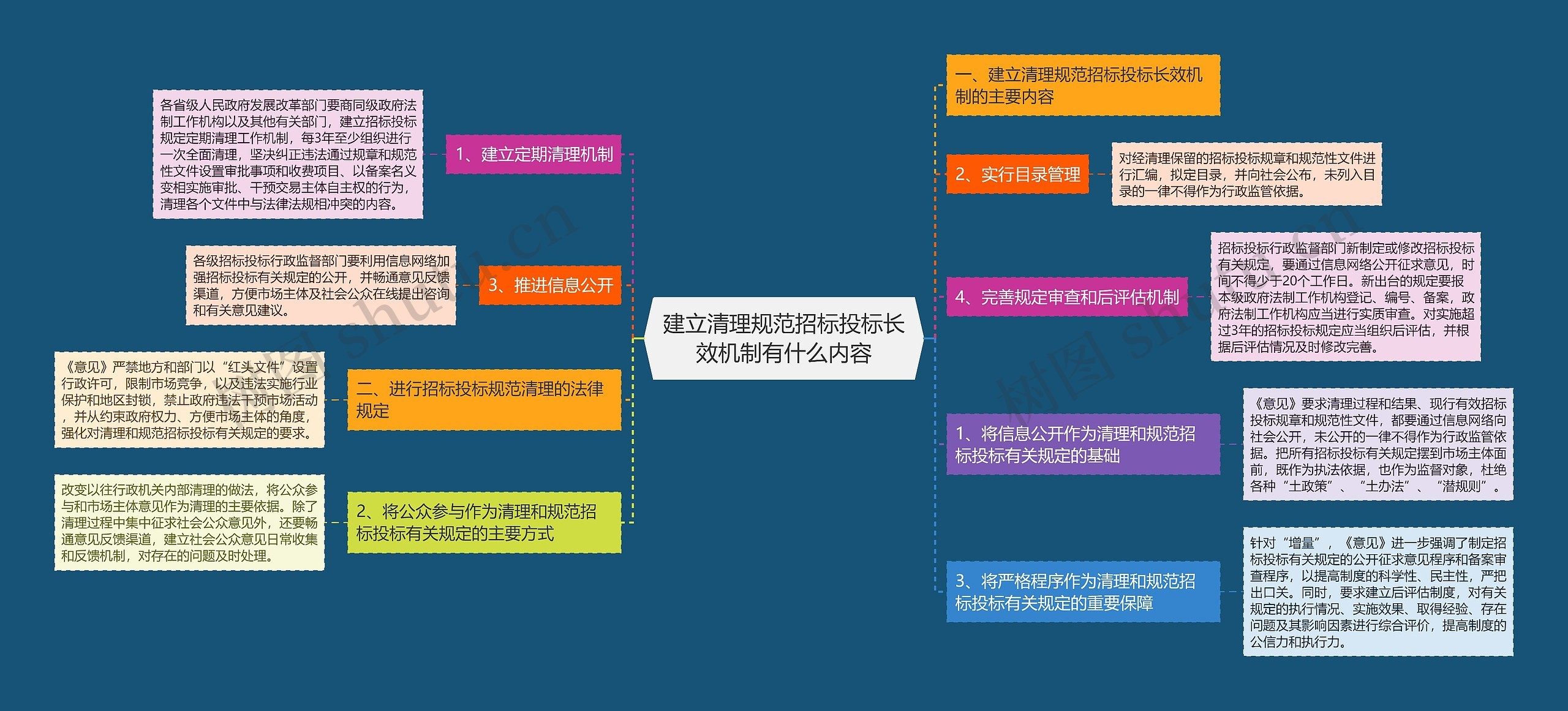 建立清理规范招标投标长效机制有什么内容