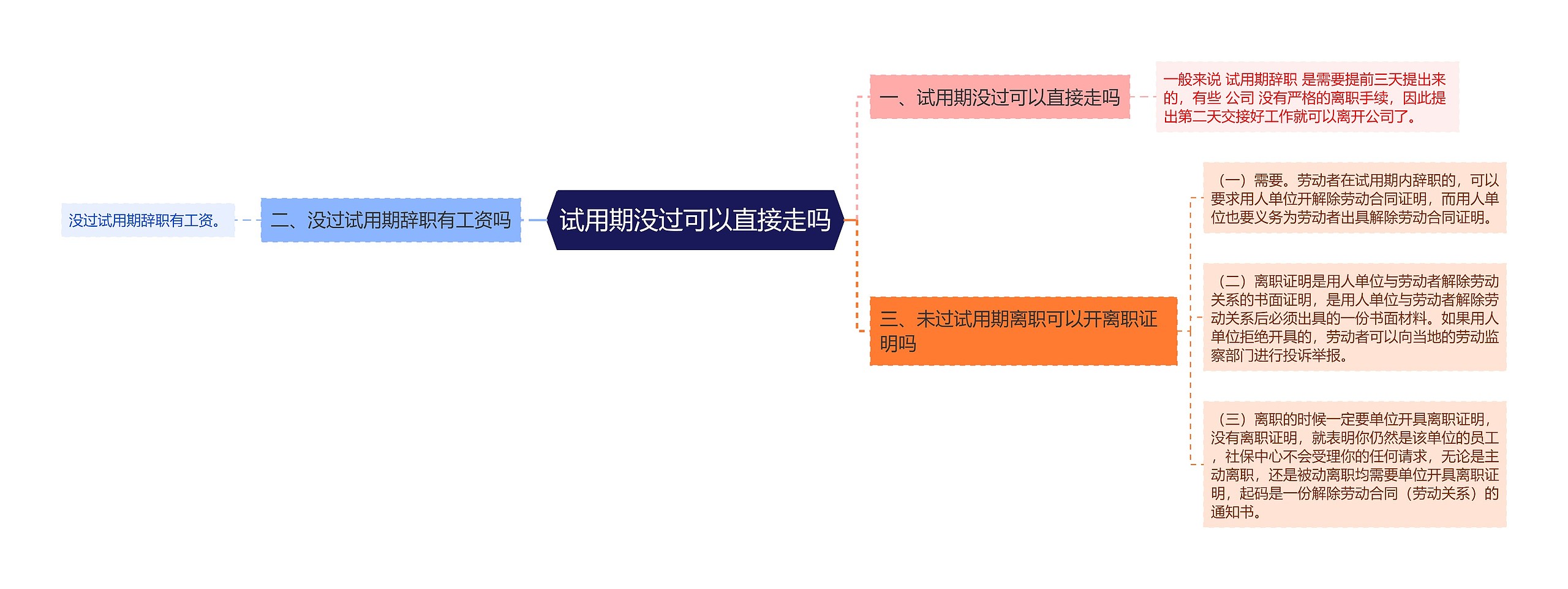 试用期没过可以直接走吗思维导图