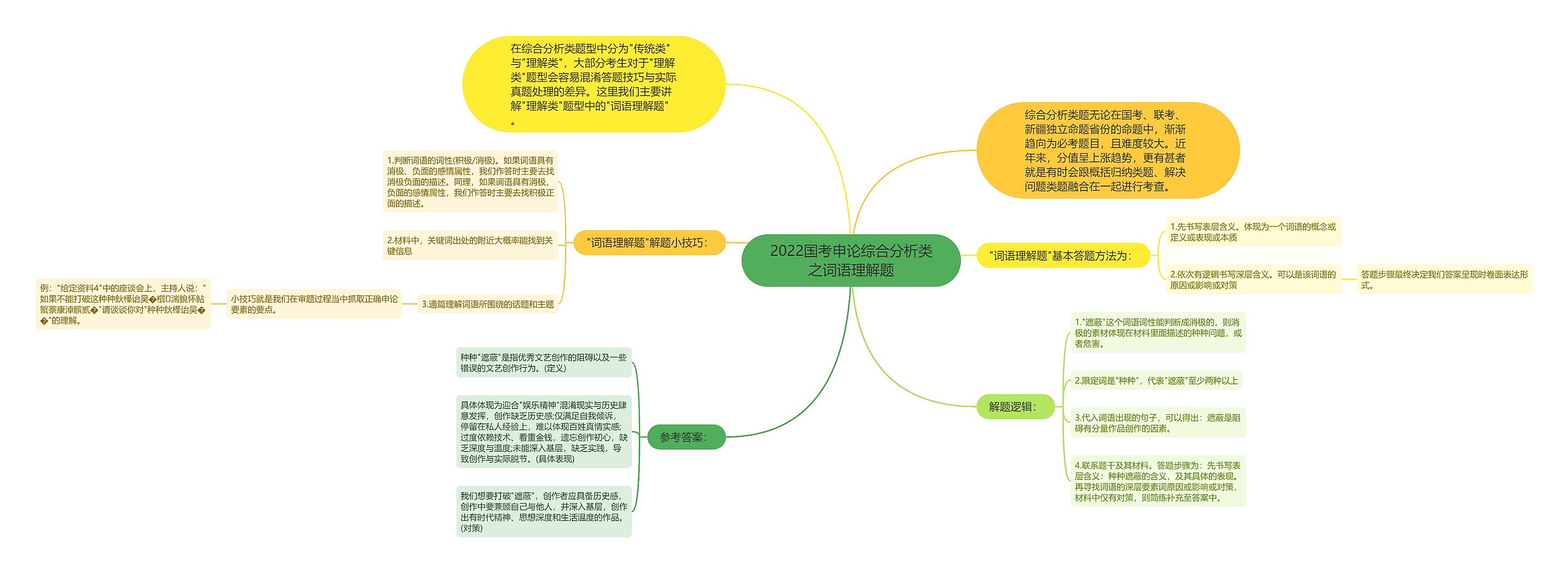 2022国考申论综合分析类之词语理解题