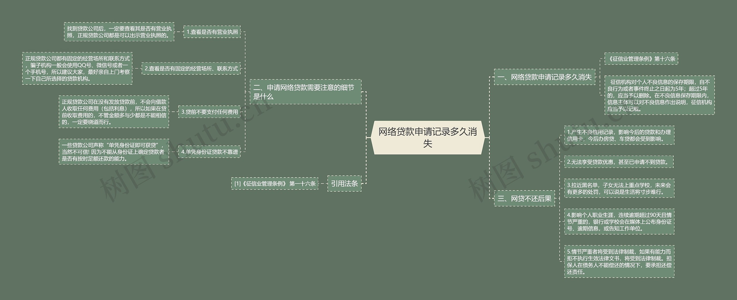 网络贷款申请记录多久消失思维导图