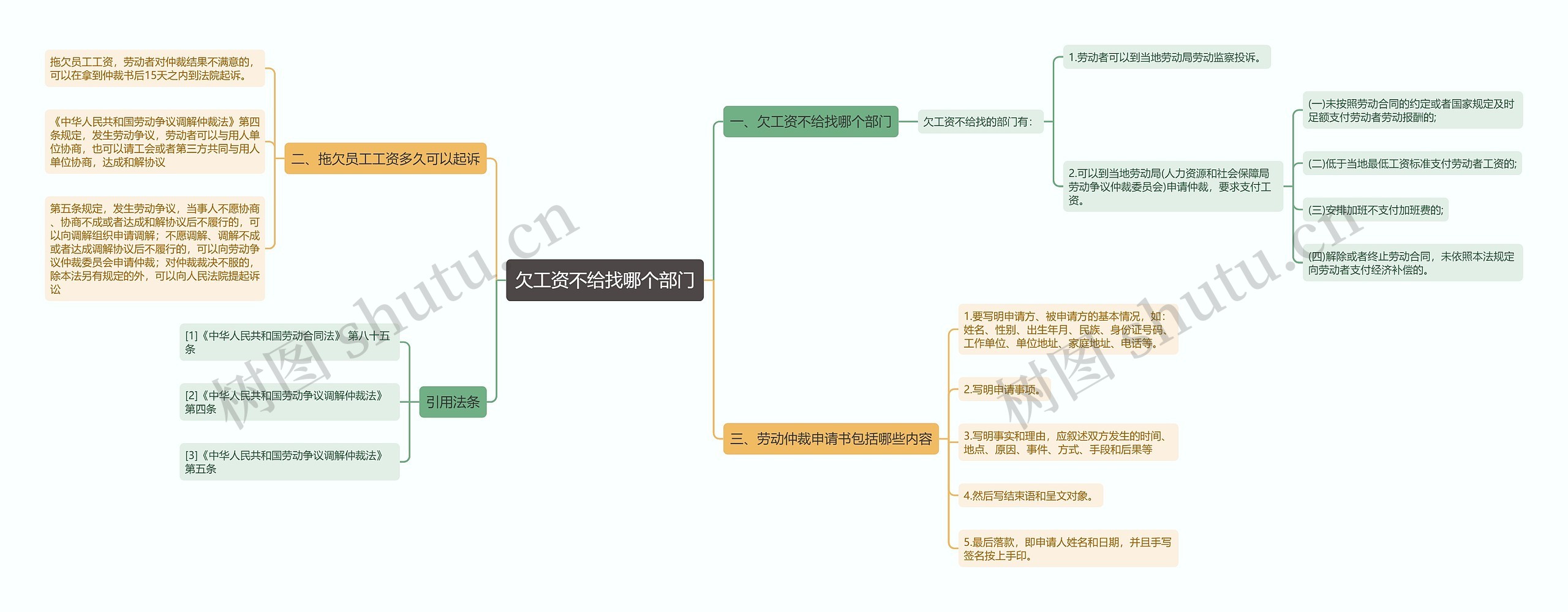 欠工资不给找哪个部门思维导图