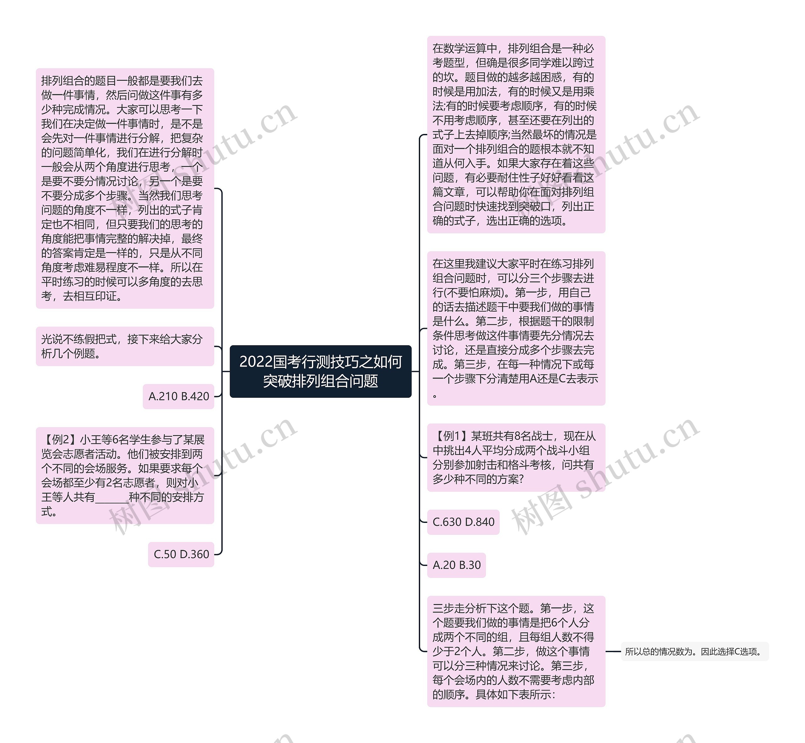 2022国考行测技巧之如何突破排列组合问题思维导图