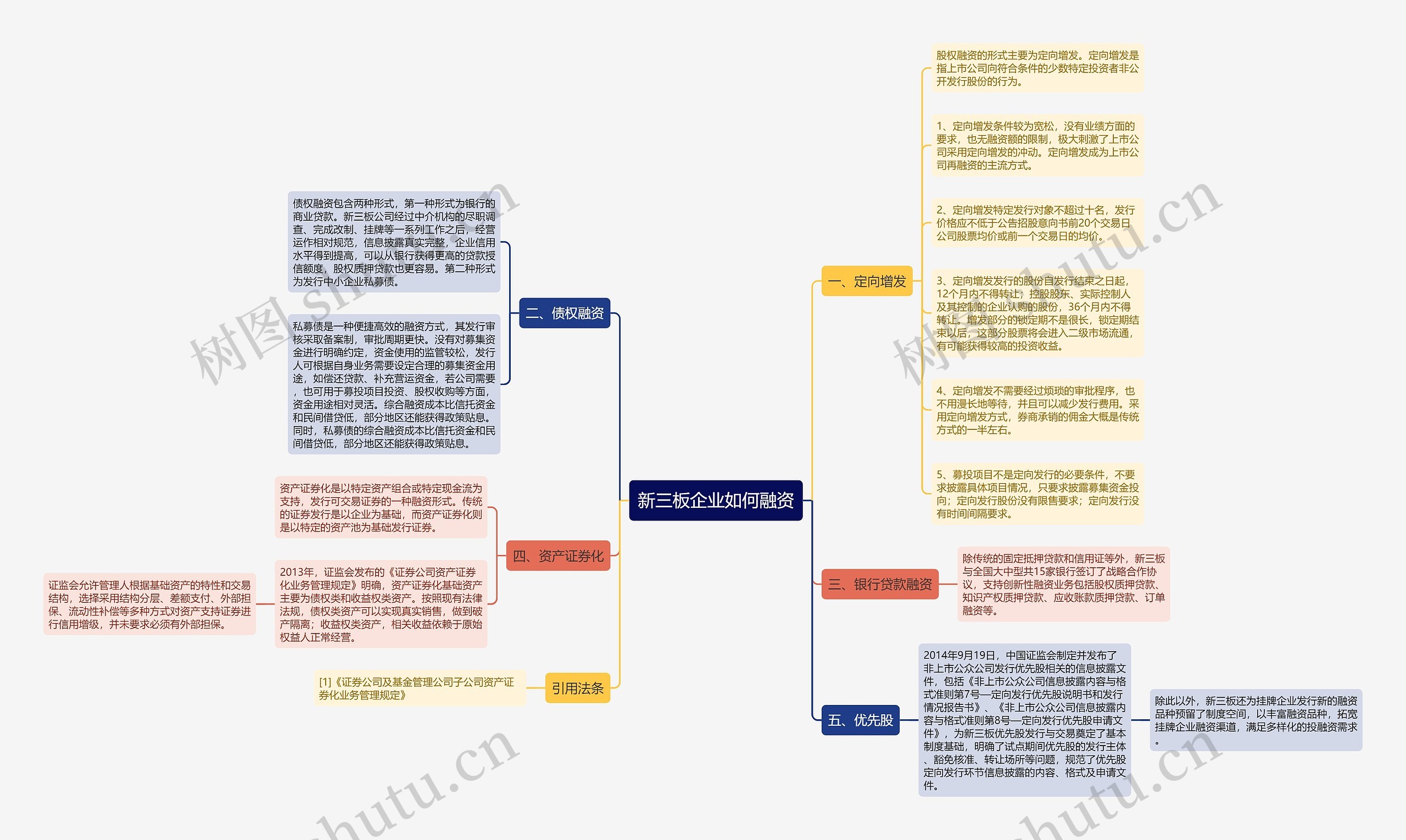 新三板企业如何融资思维导图