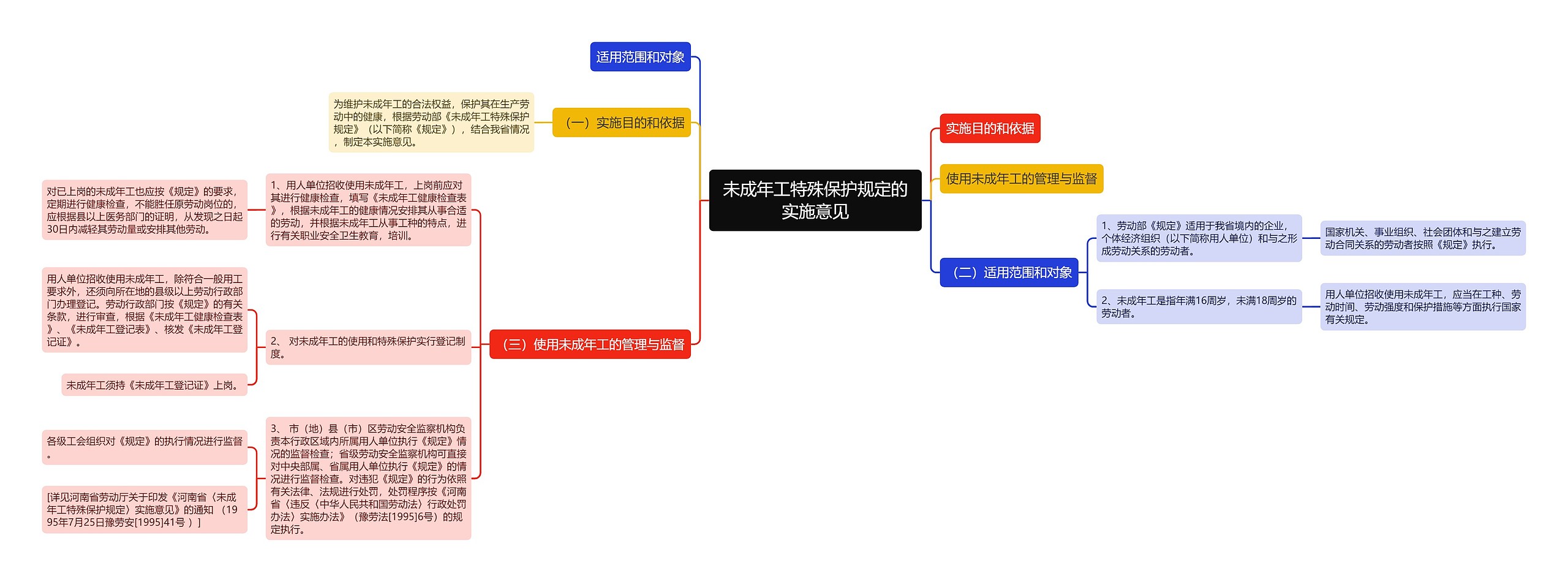 未成年工特殊保护规定的实施意见思维导图