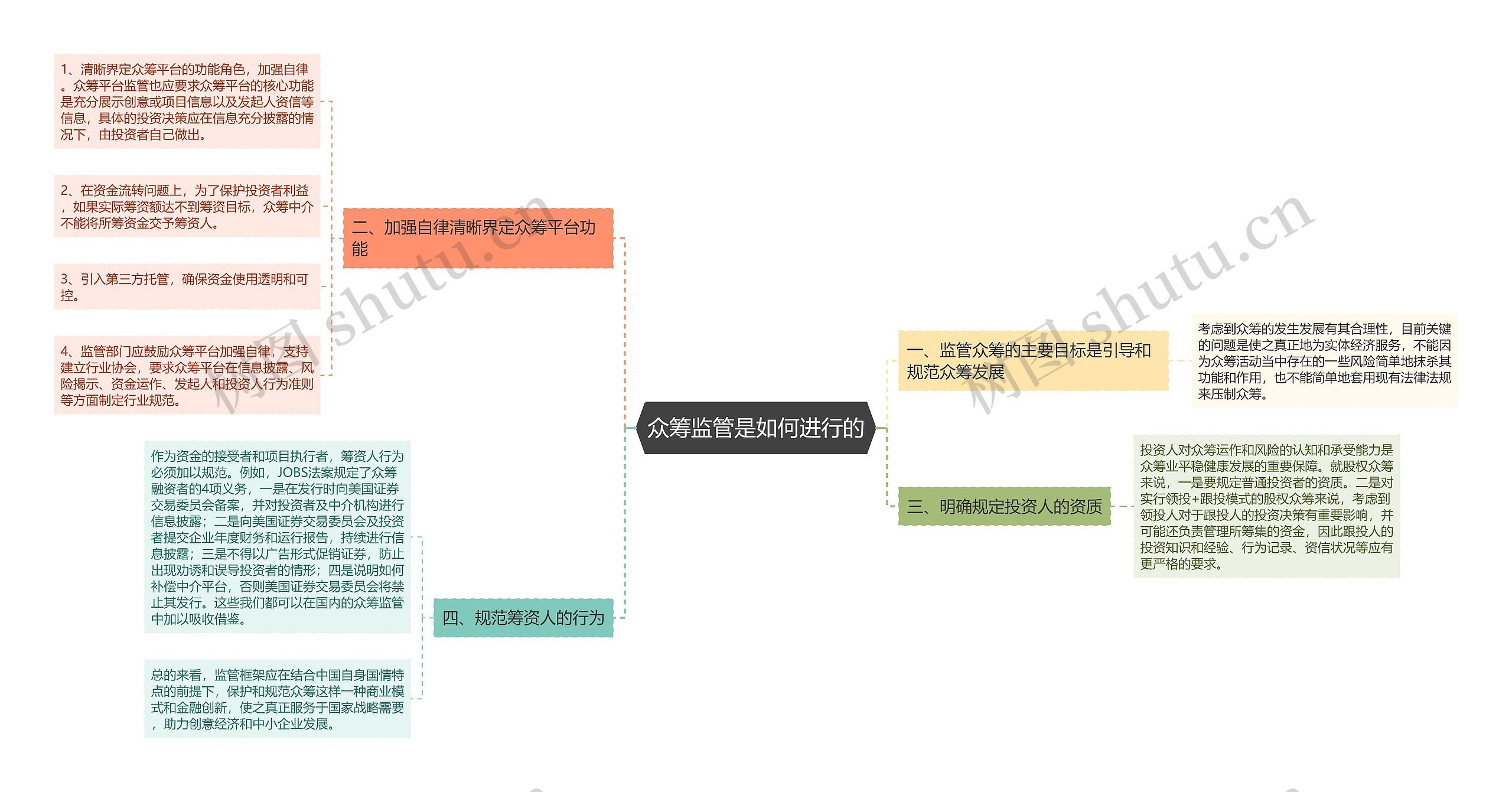 众筹监管是如何进行的 众筹监管是如何进行的