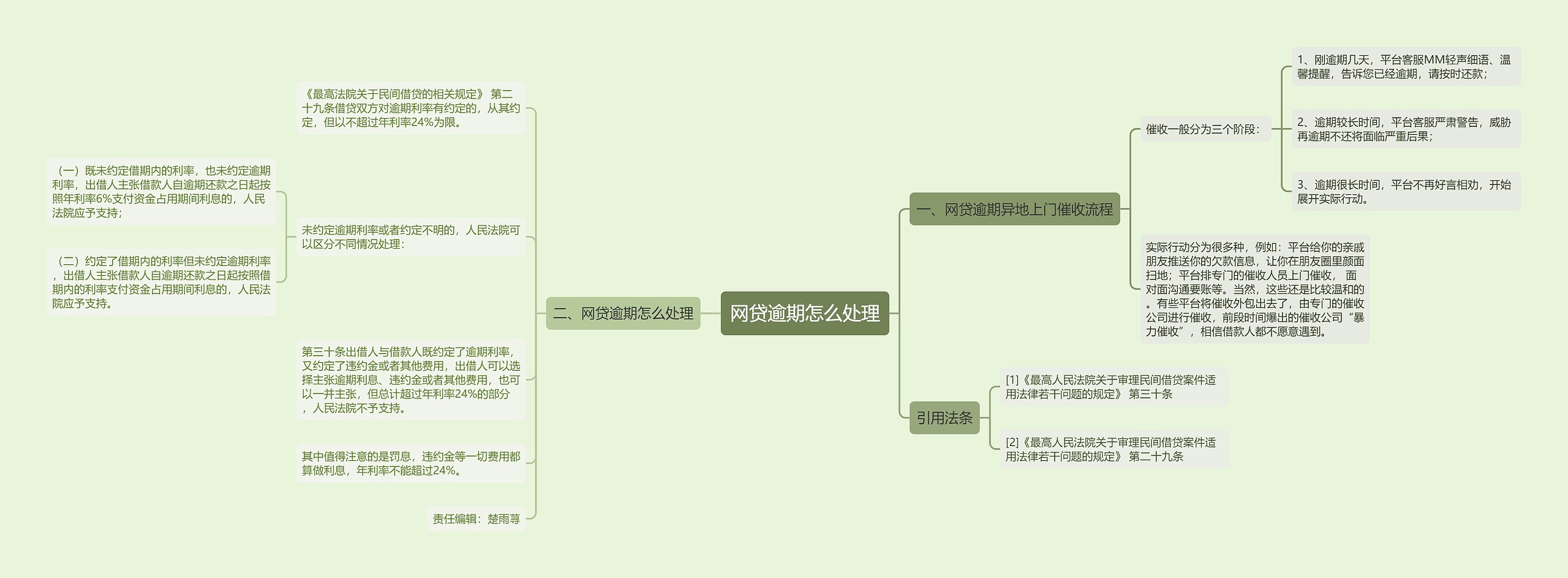 网贷逾期怎么处理