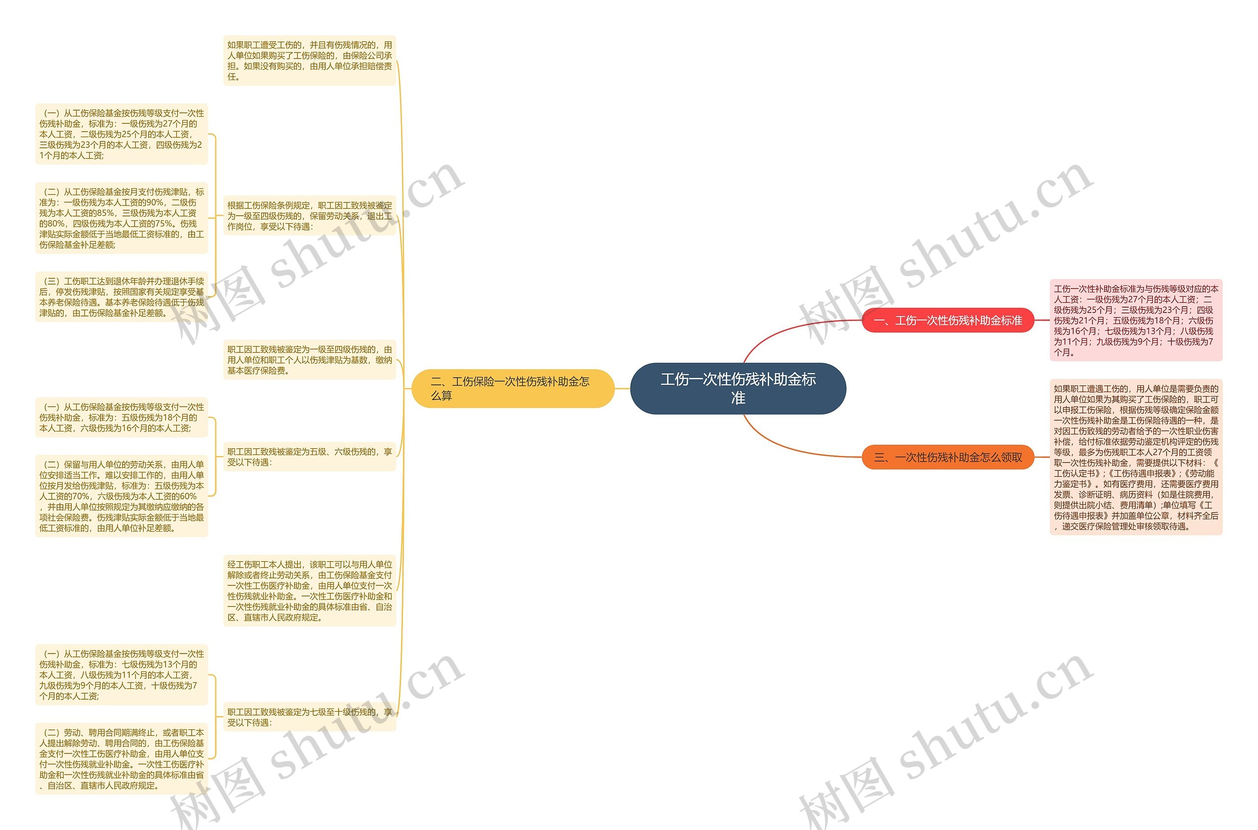 工伤一次性伤残补助金标准思维导图