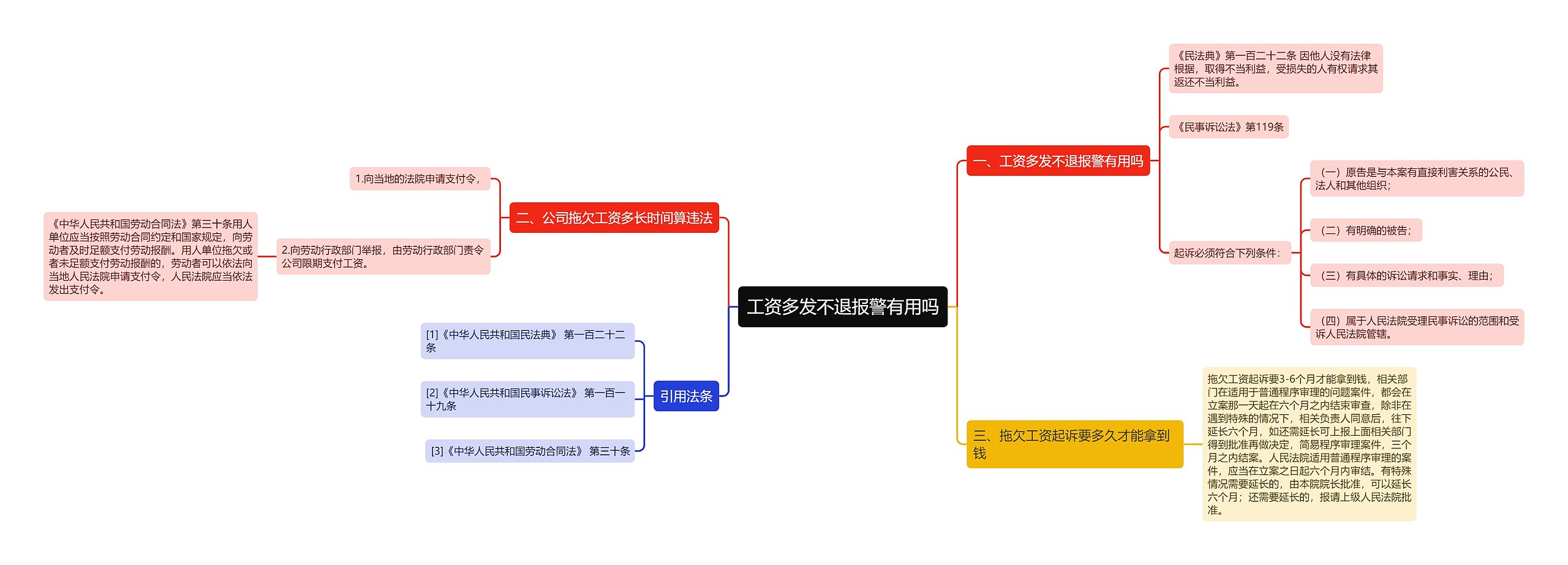 工资多发不退报警有用吗思维导图