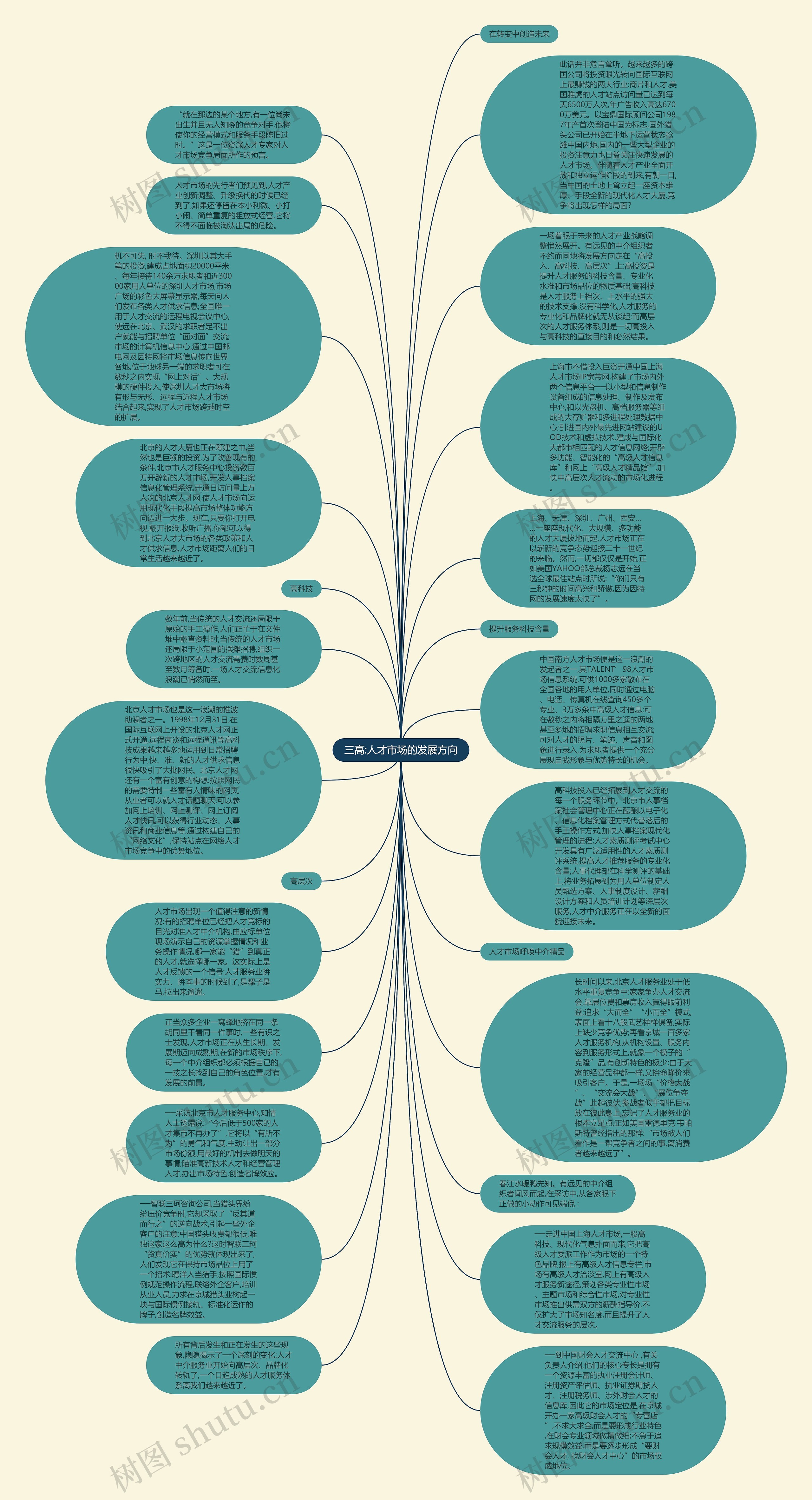 三高:人才市场的发展方向思维导图