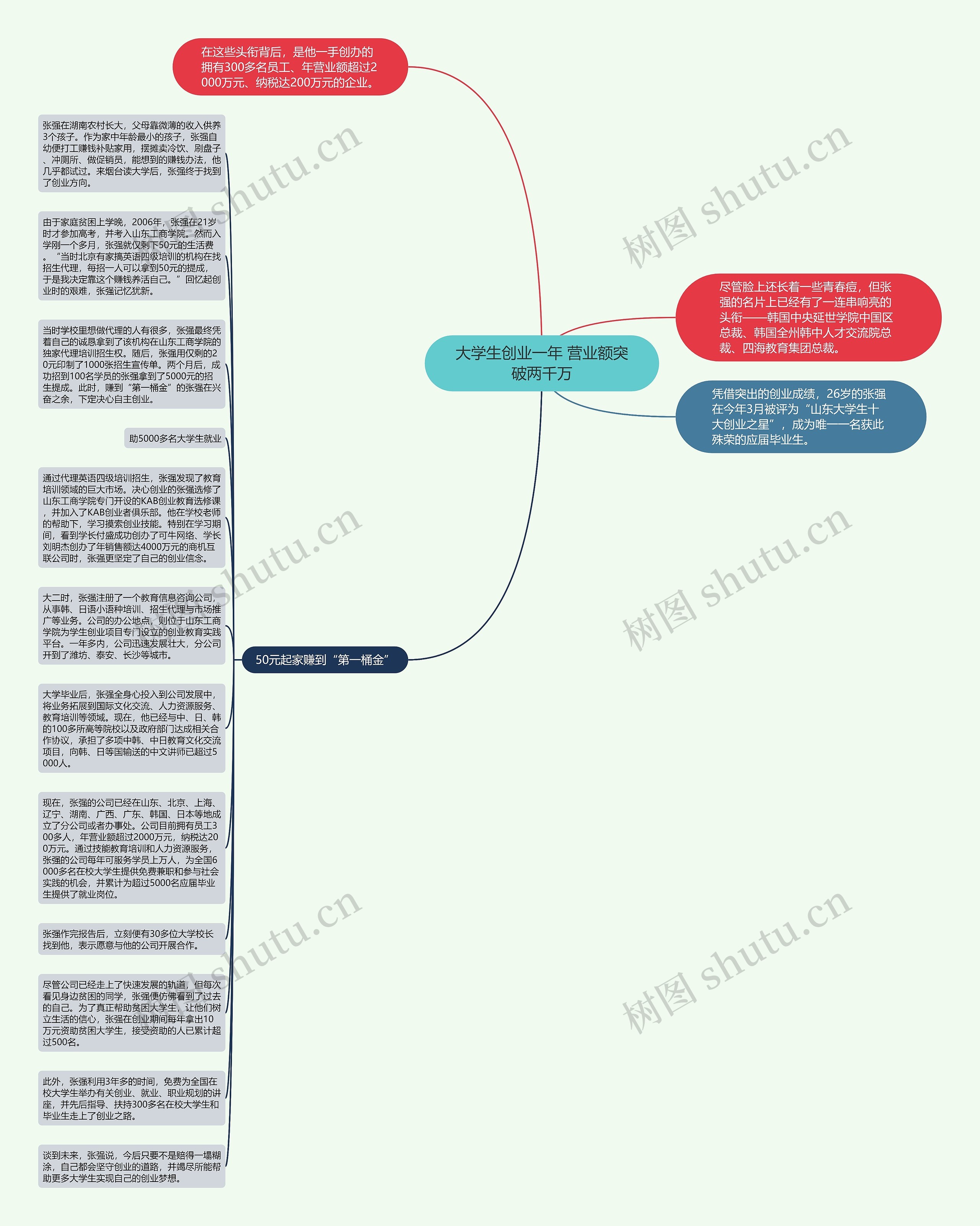 大学生创业一年 营业额突破两千万思维导图
