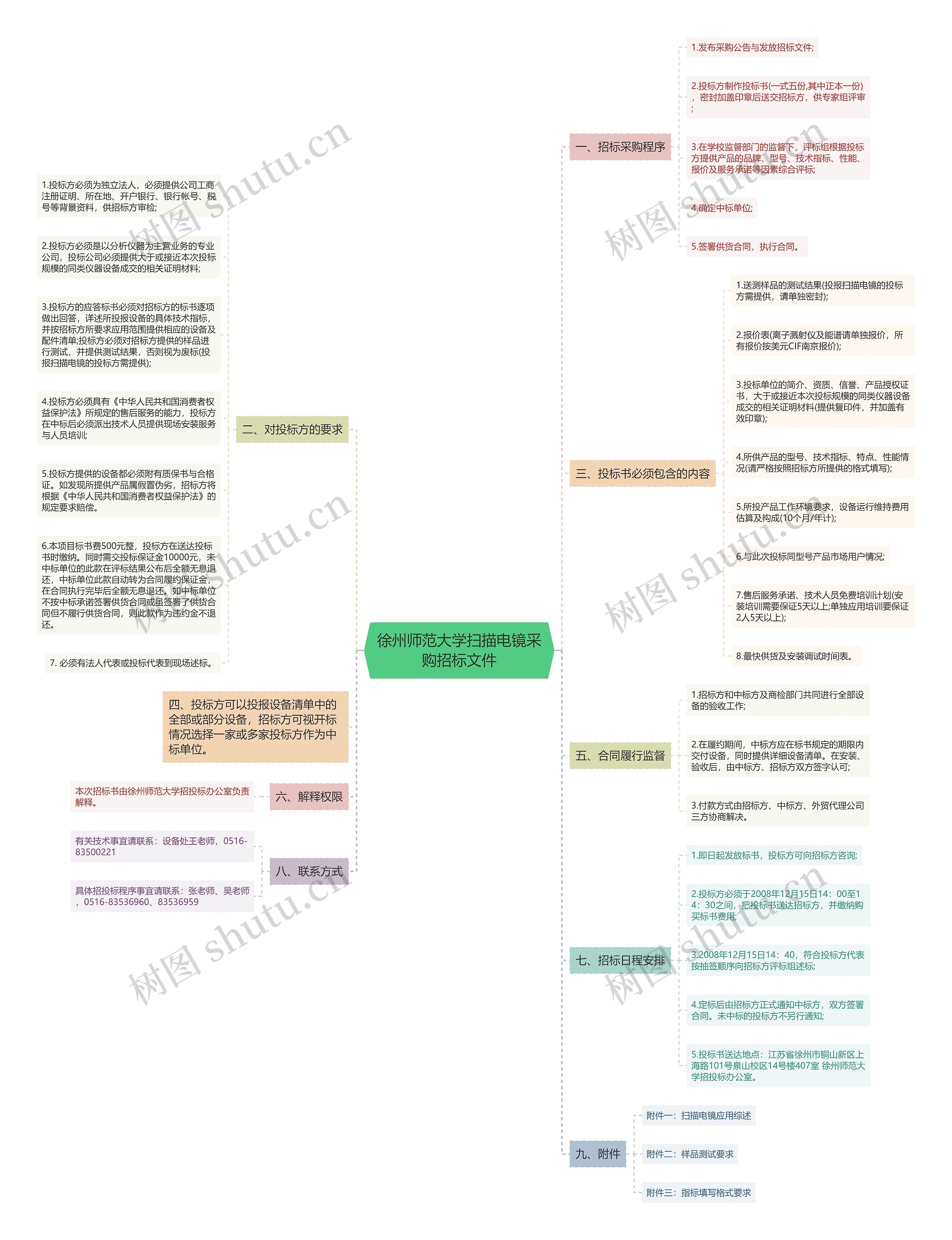 徐州师范大学扫描电镜采购招标文件思维导图