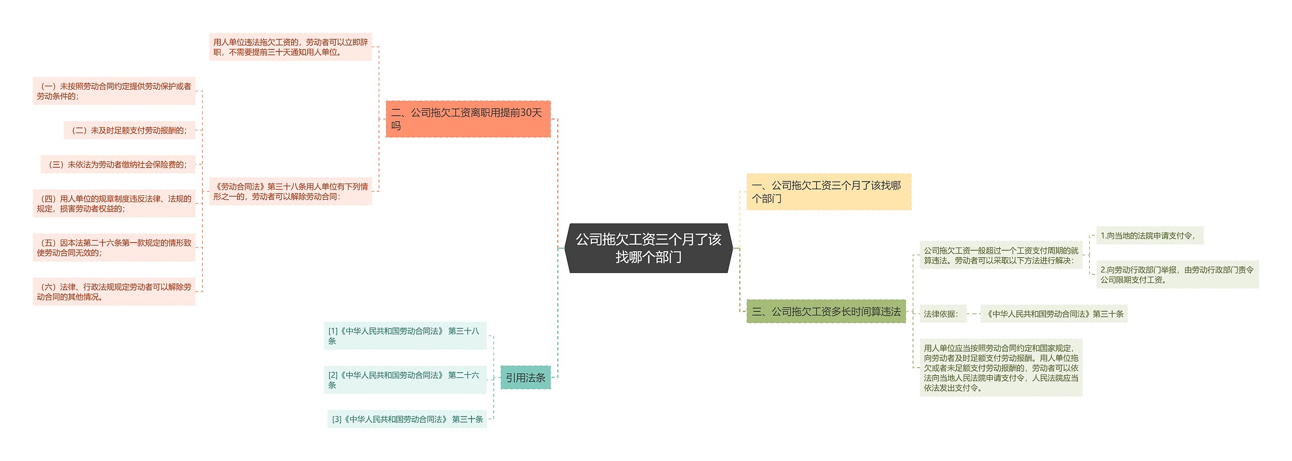 公司拖欠工资三个月了该找哪个部门思维导图