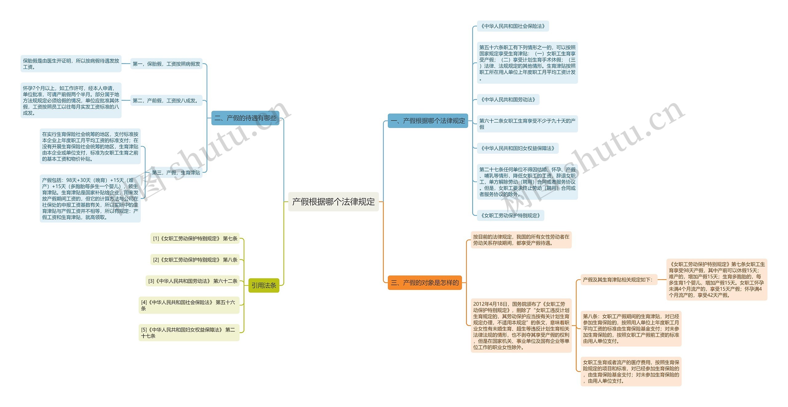 产假根据哪个法律规定思维导图