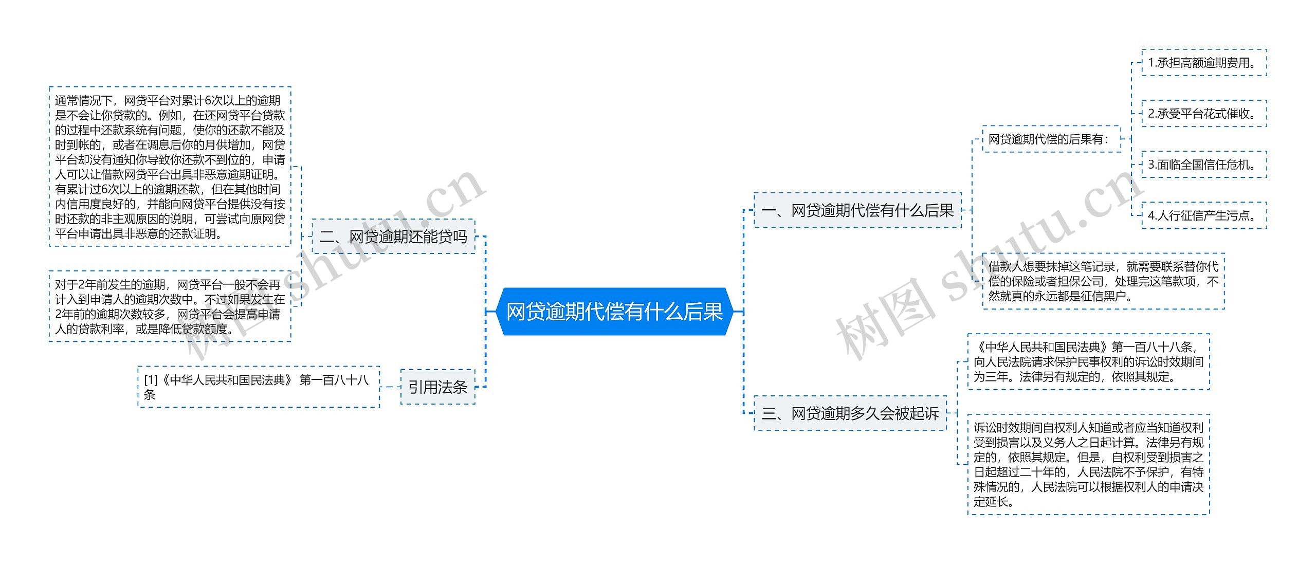 网贷逾期代偿有什么后果