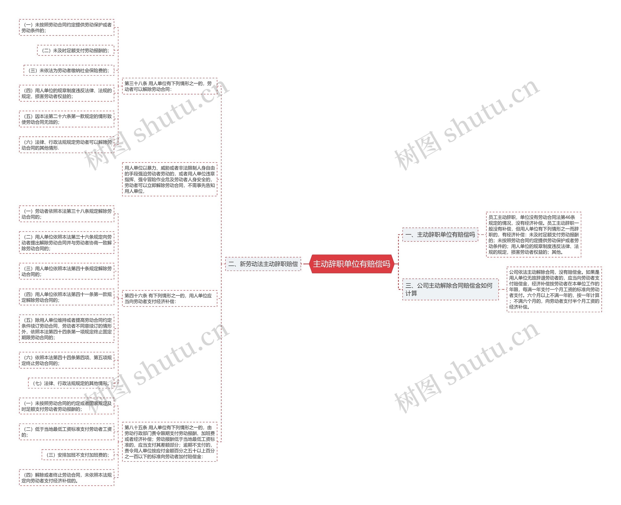 主动辞职单位有赔偿吗思维导图