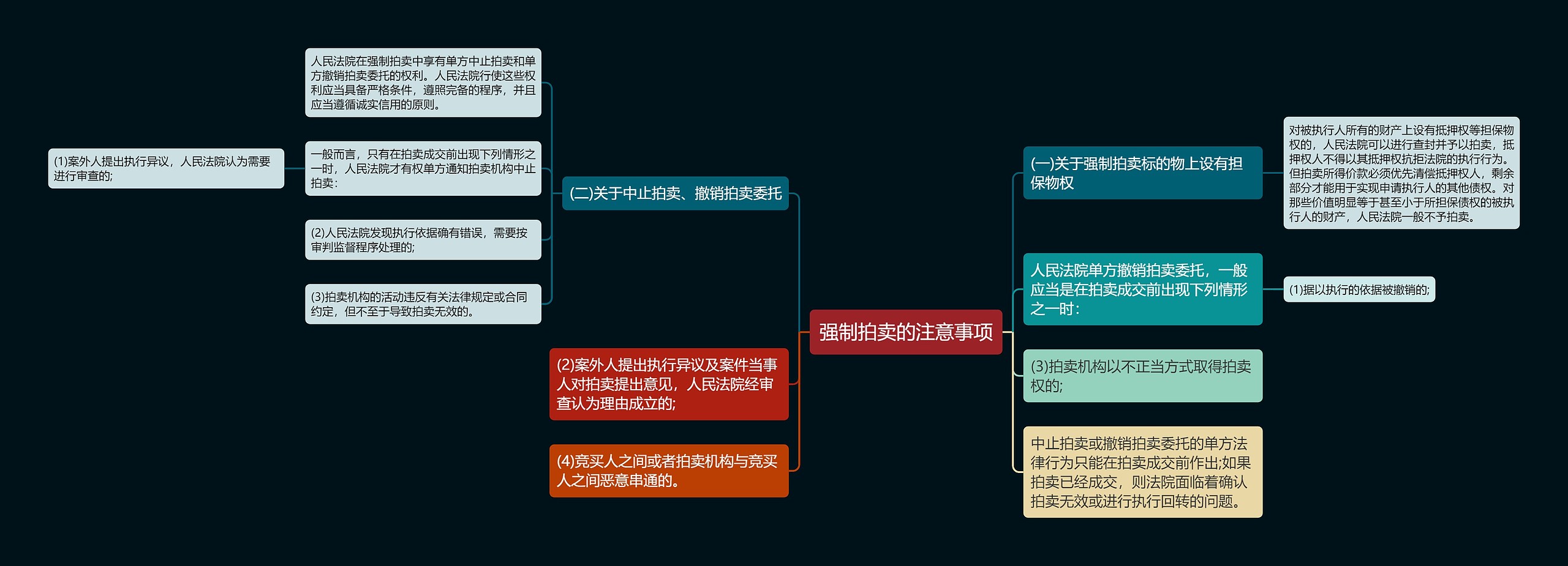 强制拍卖的注意事项