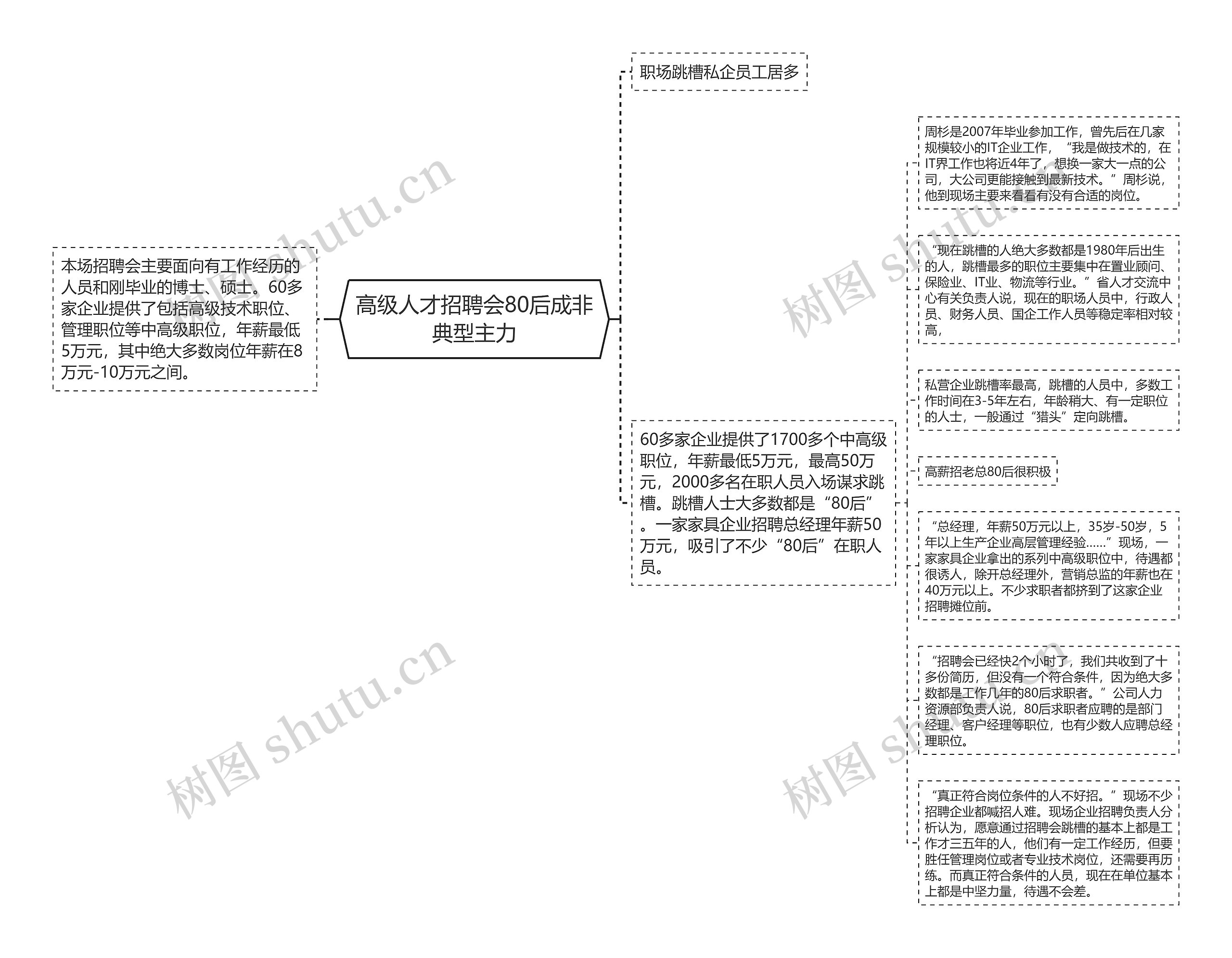 高级人才招聘会80后成非典型主力思维导图