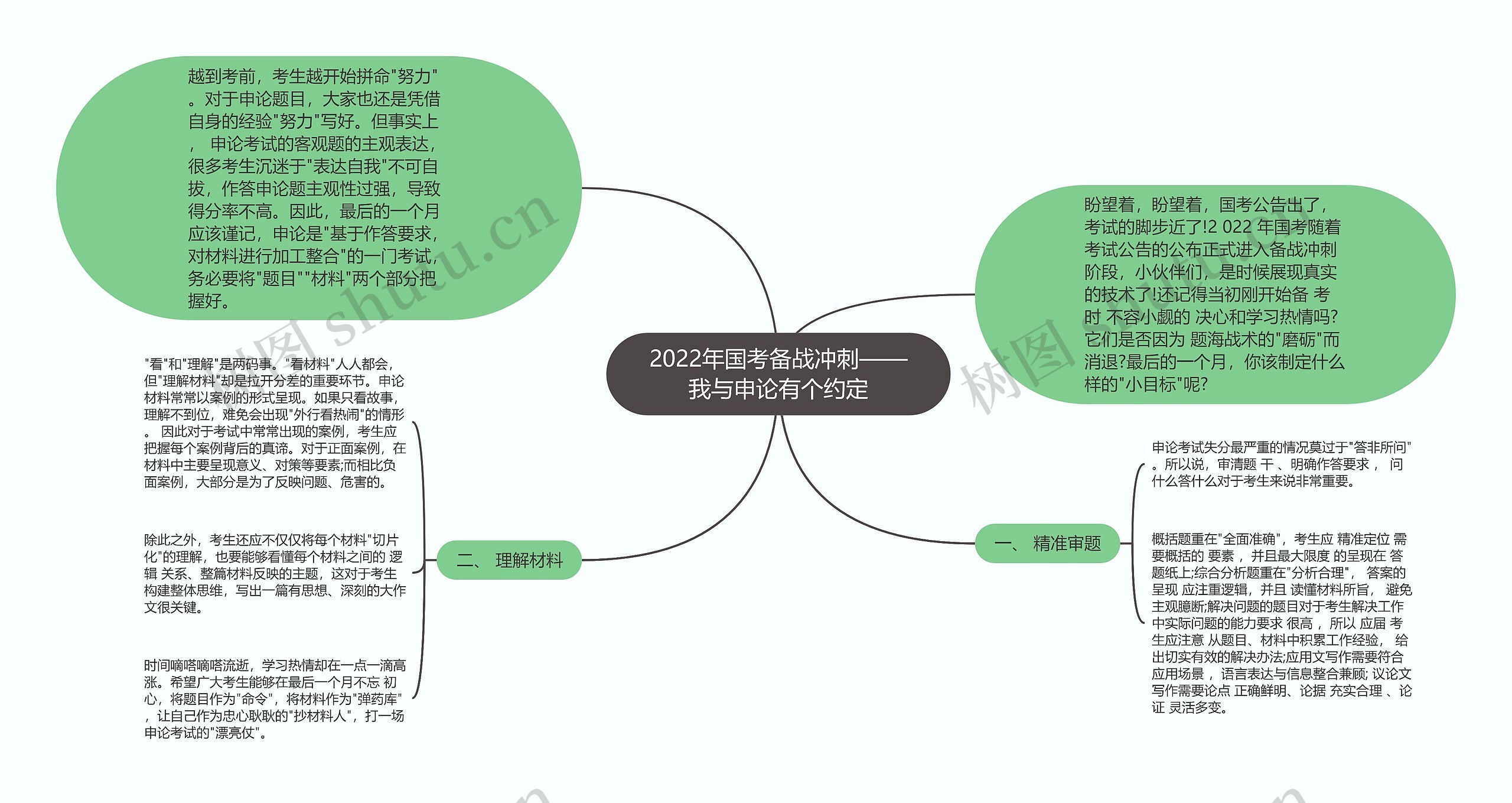 2022年国考备战冲刺——我与申论有个约定思维导图