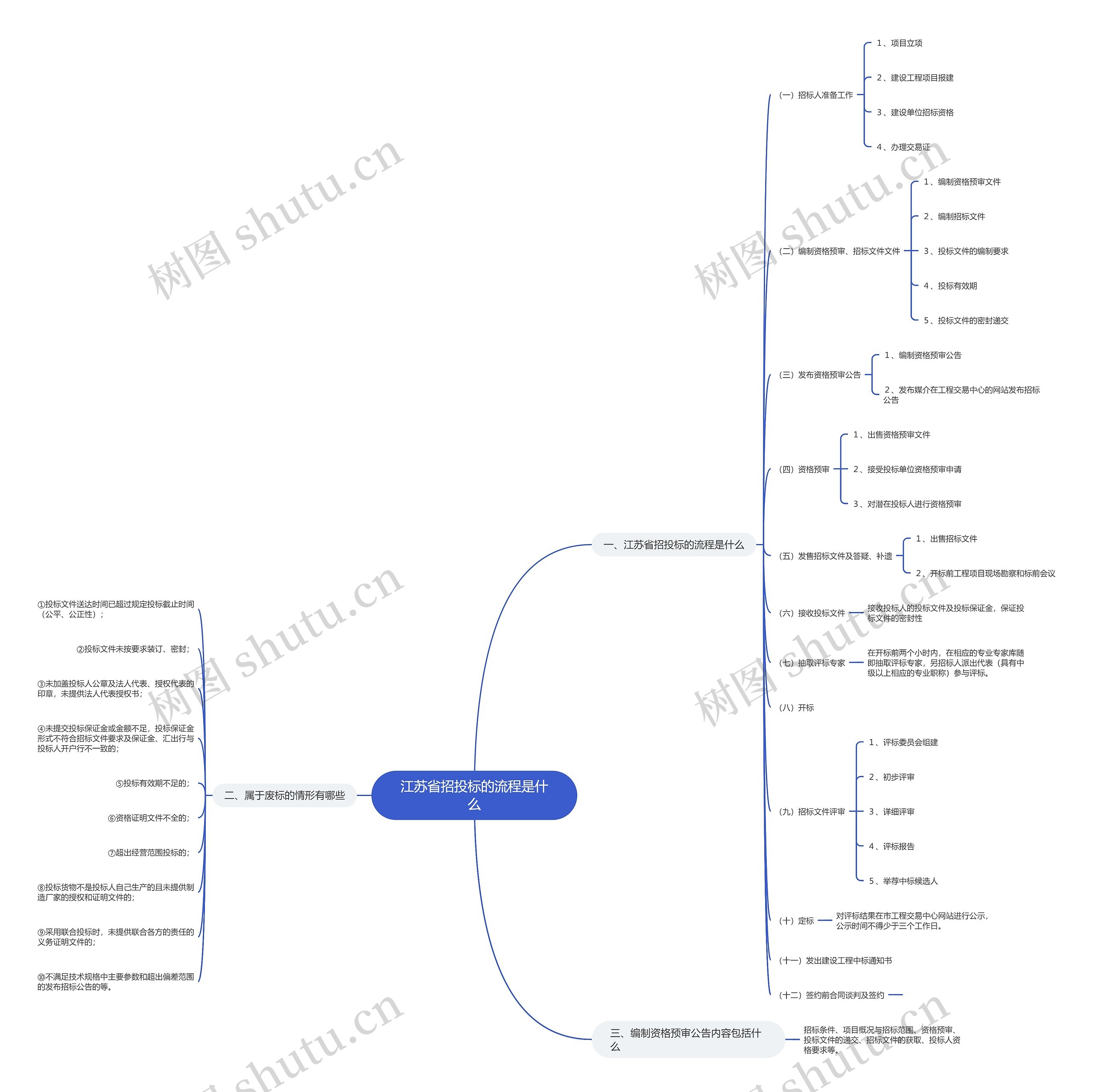 江苏省招投标的流程是什么思维导图