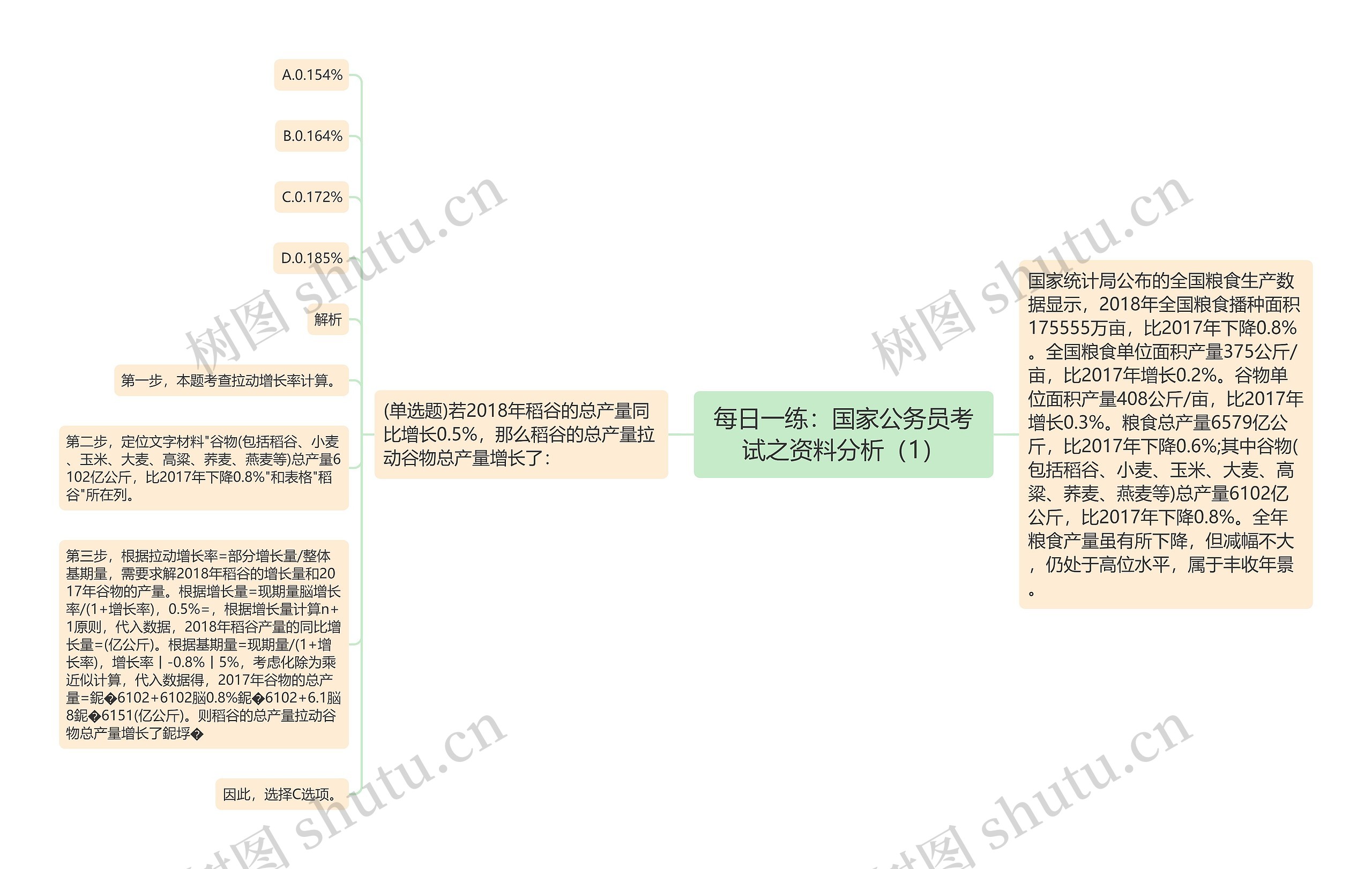 每日一练：国家公务员考试之资料分析（1）思维导图