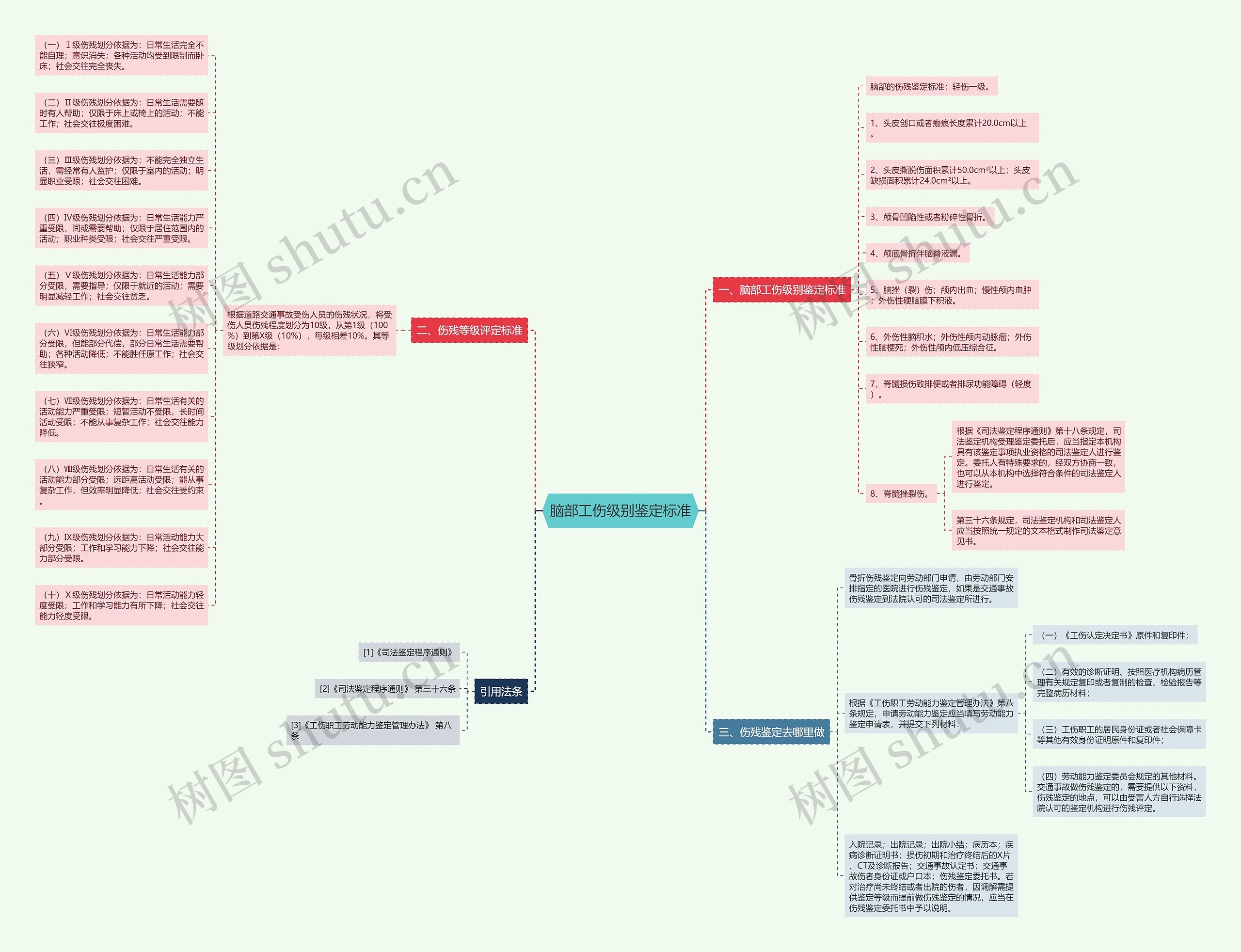 脑部工伤级别鉴定标准思维导图