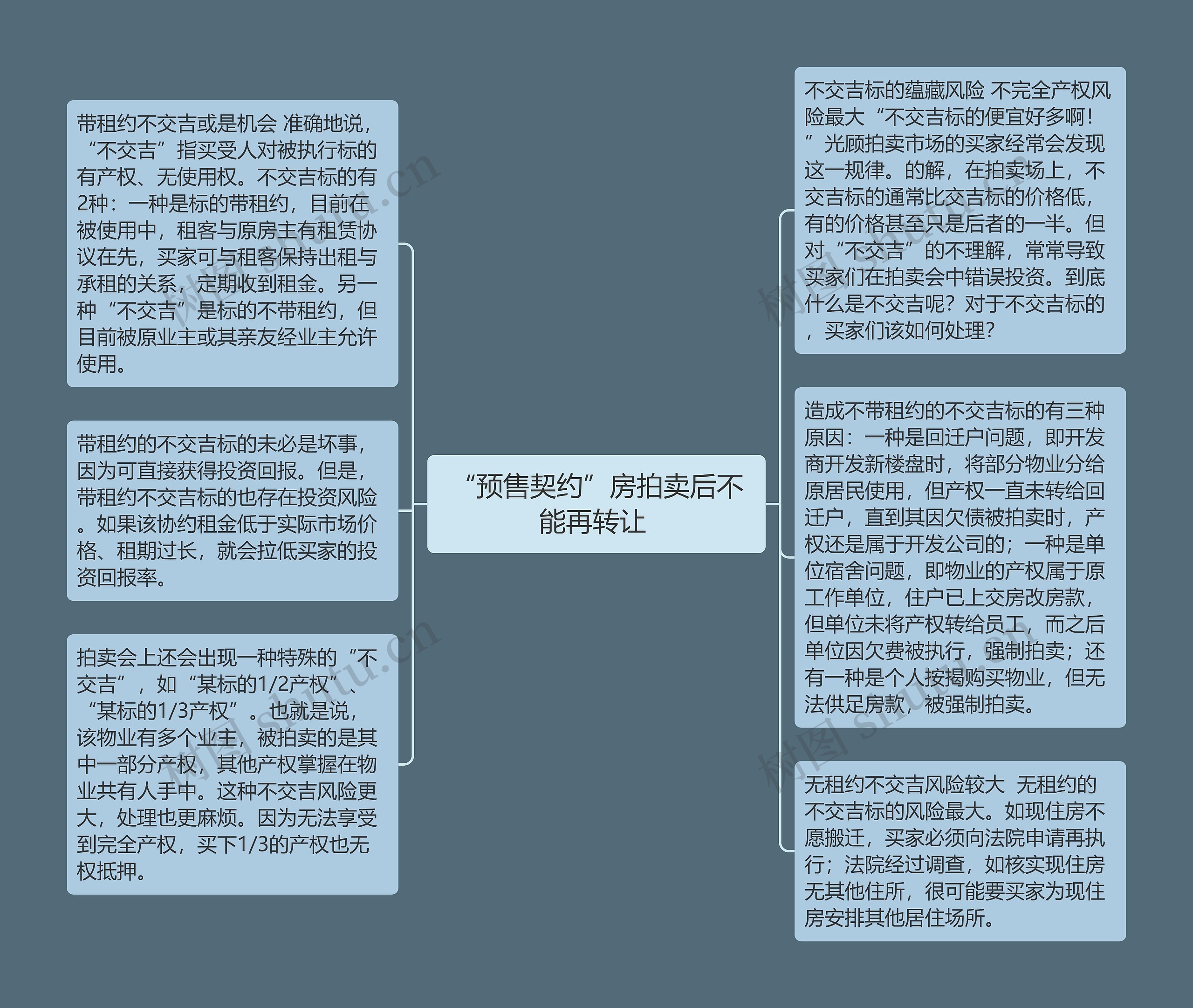 “预售契约”房拍卖后不能再转让 思维导图