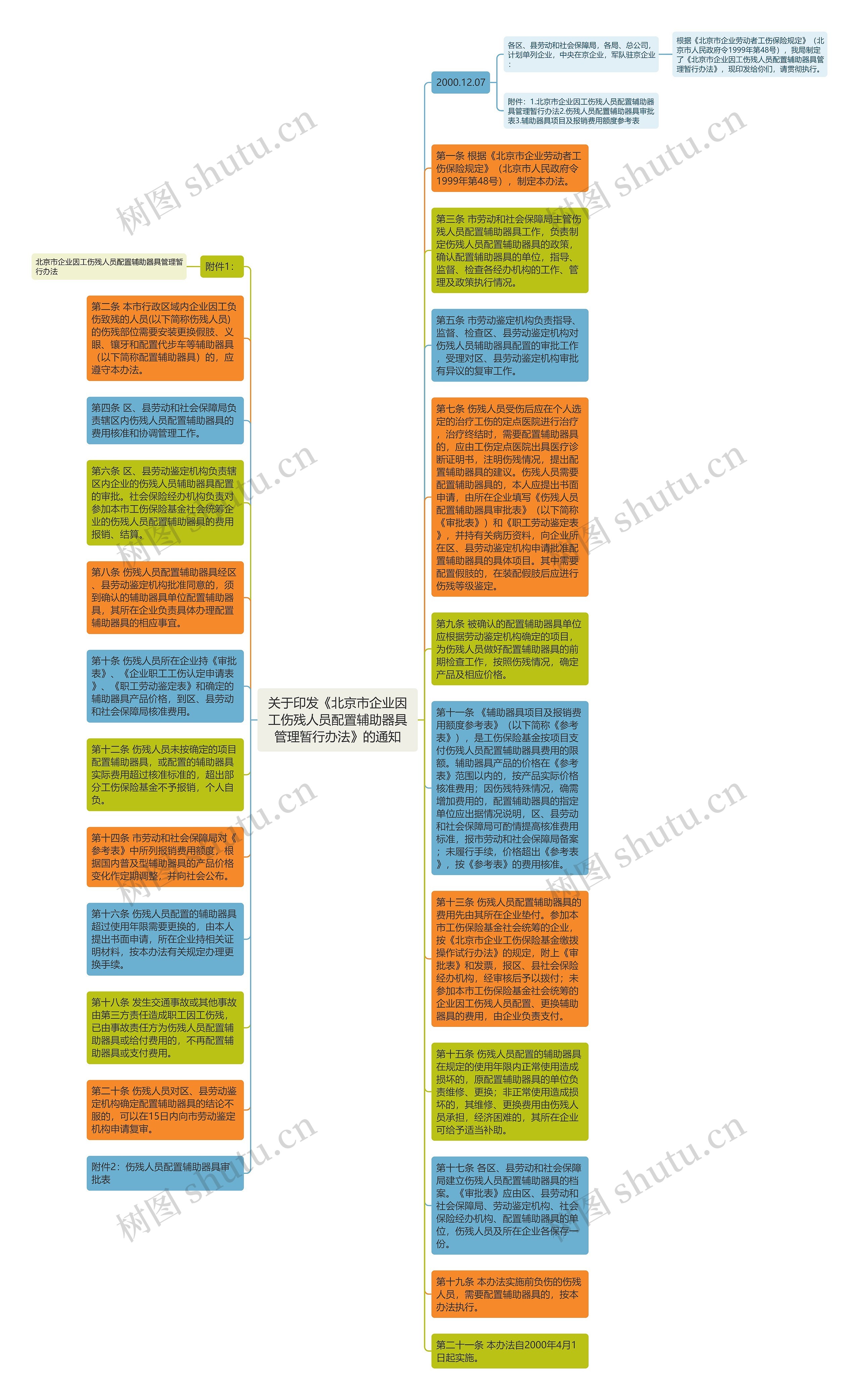 关于印发《北京市企业因工伤残人员配置辅助器具管理暂行办法》的通知