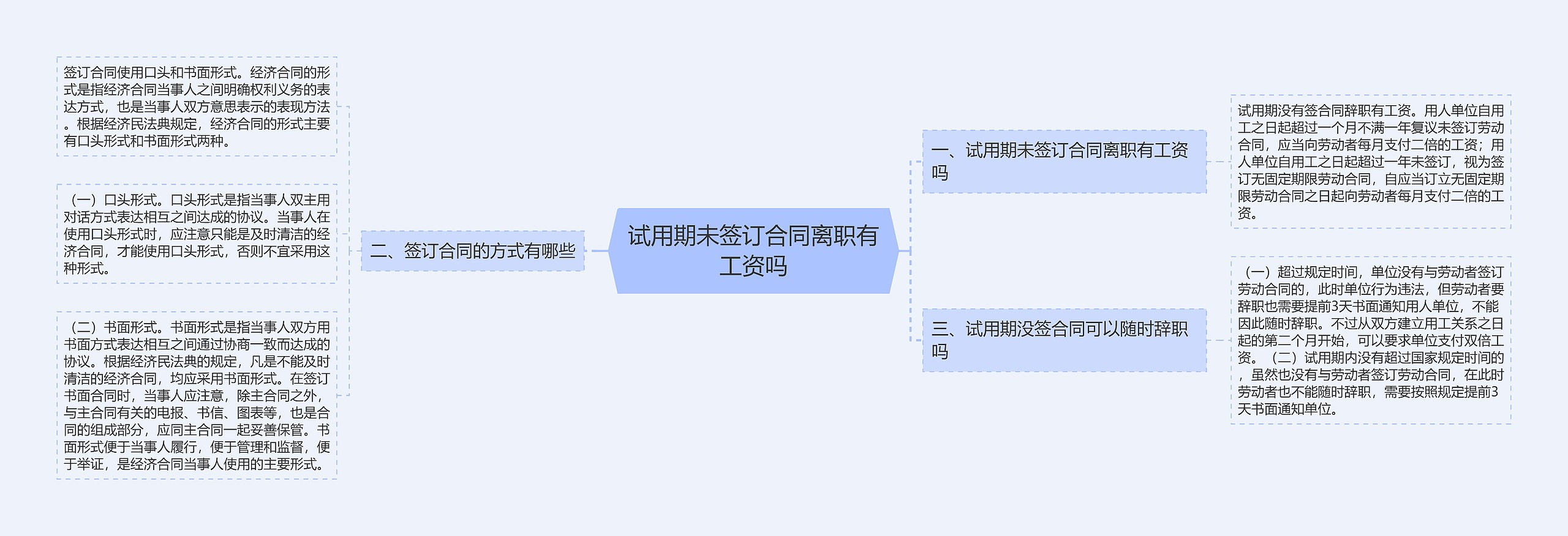 试用期未签订合同离职有工资吗思维导图