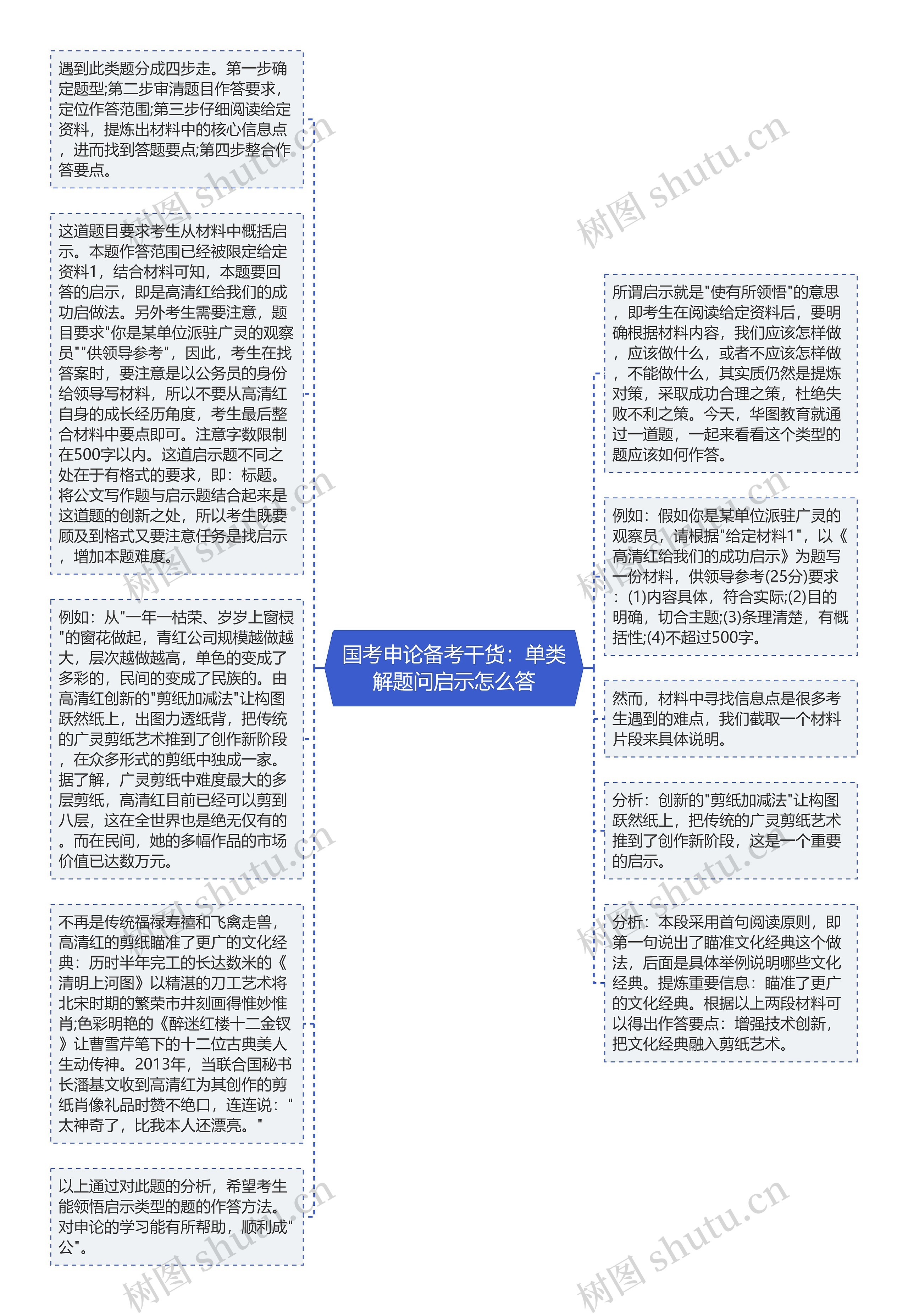 国考申论备考干货：单类解题问启示怎么答思维导图