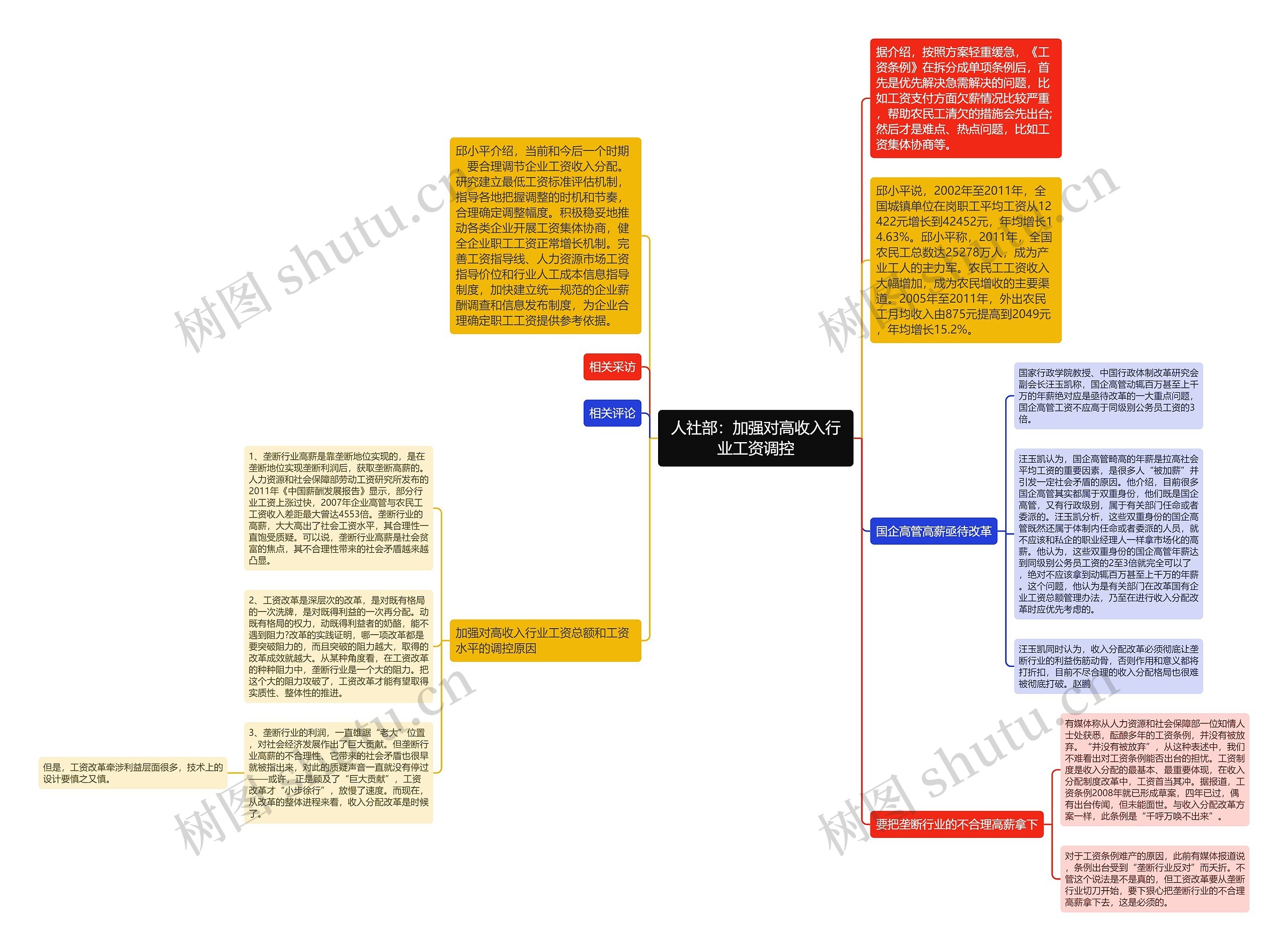 人社部：加强对高收入行业工资调控思维导图